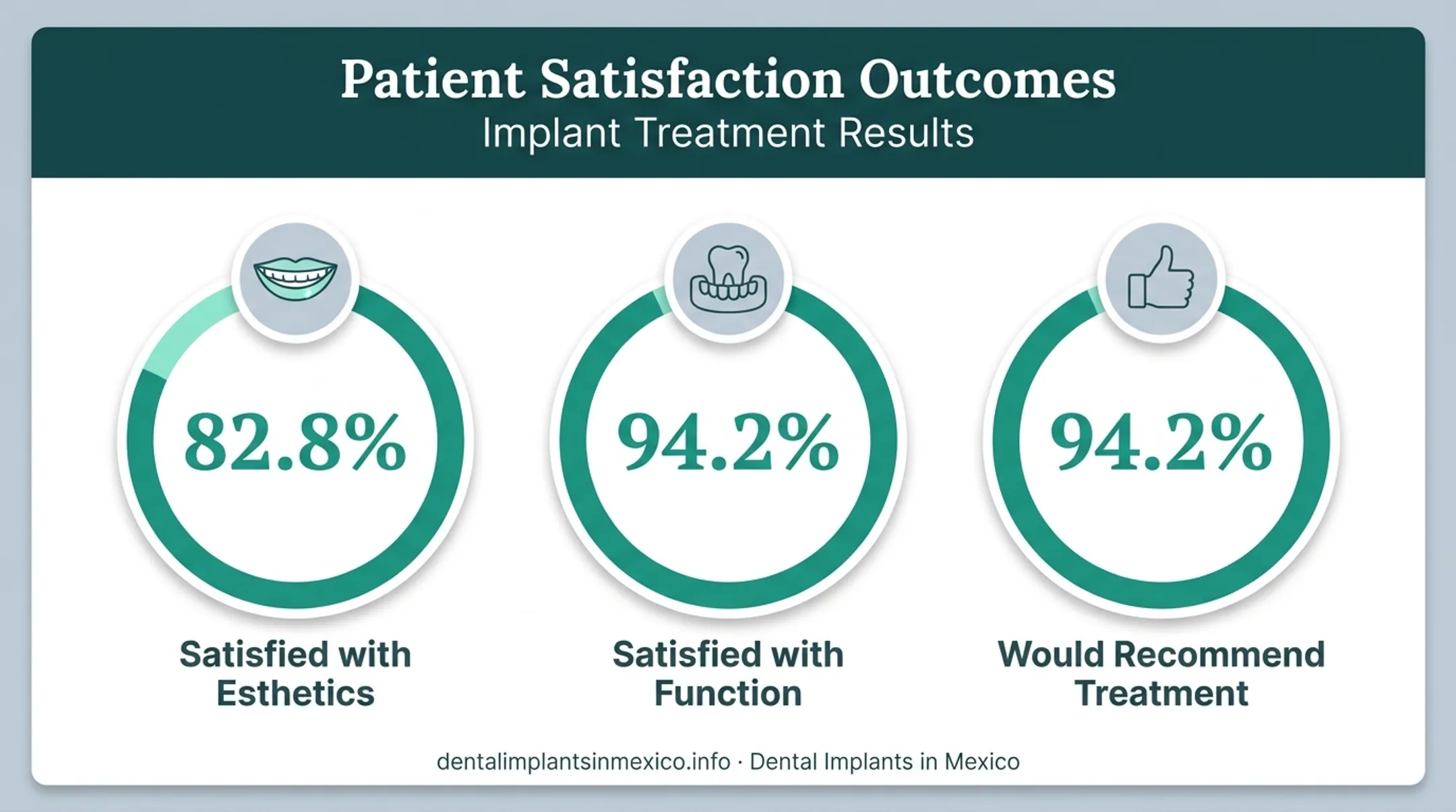 Patient satisfaction statistics for dental implant esthetics and function