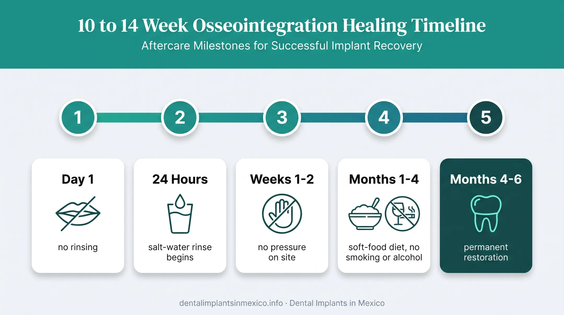 Osseointegration healing timeline and aftercare protocol for implant patients