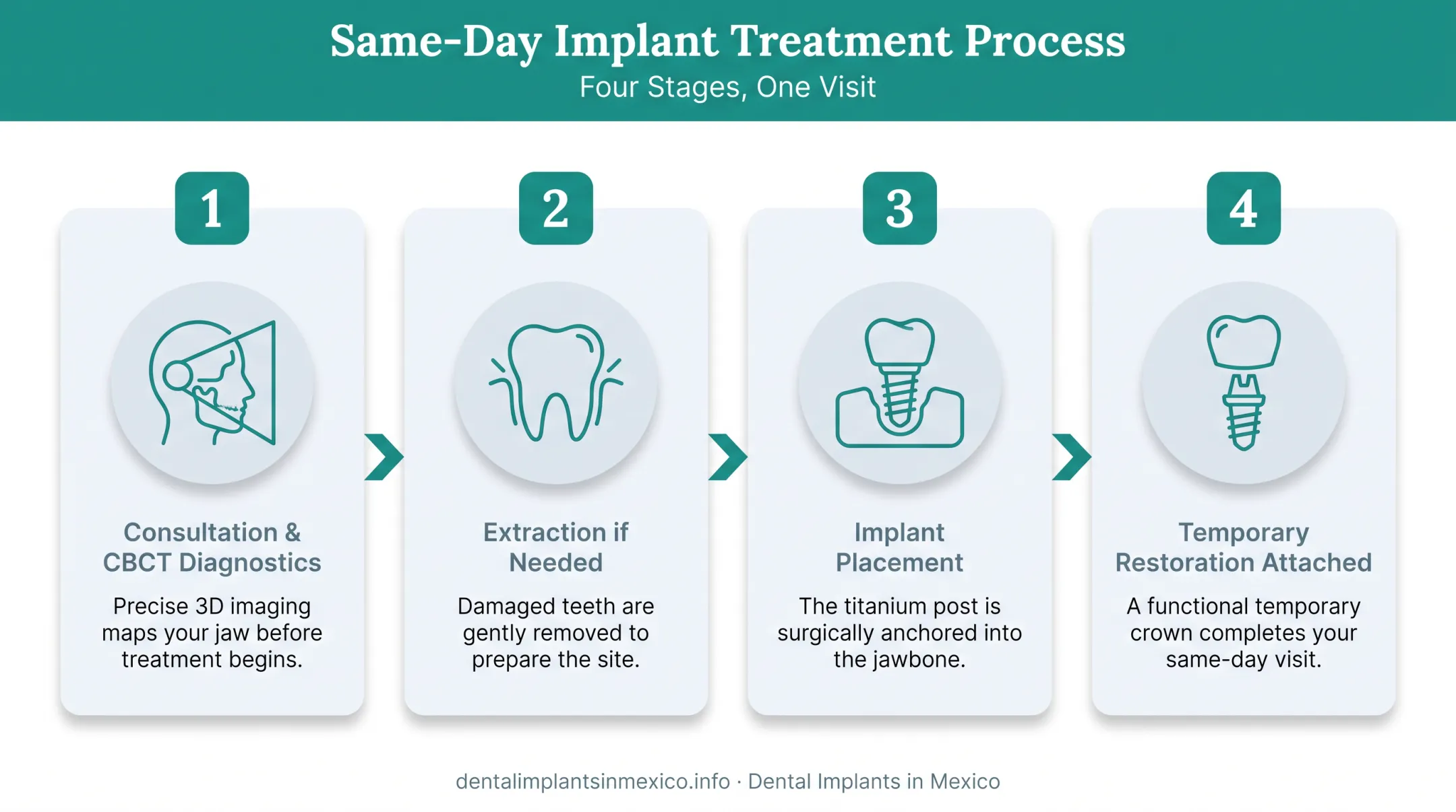 Same-day dental implant process from diagnosis to temporary restoration