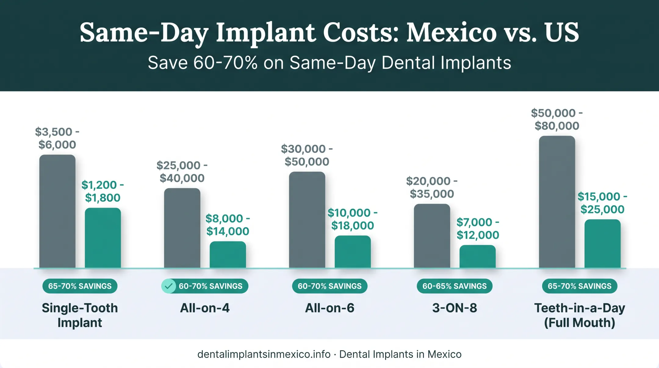Same-day implant cost comparison between Mexico and United States pricing
