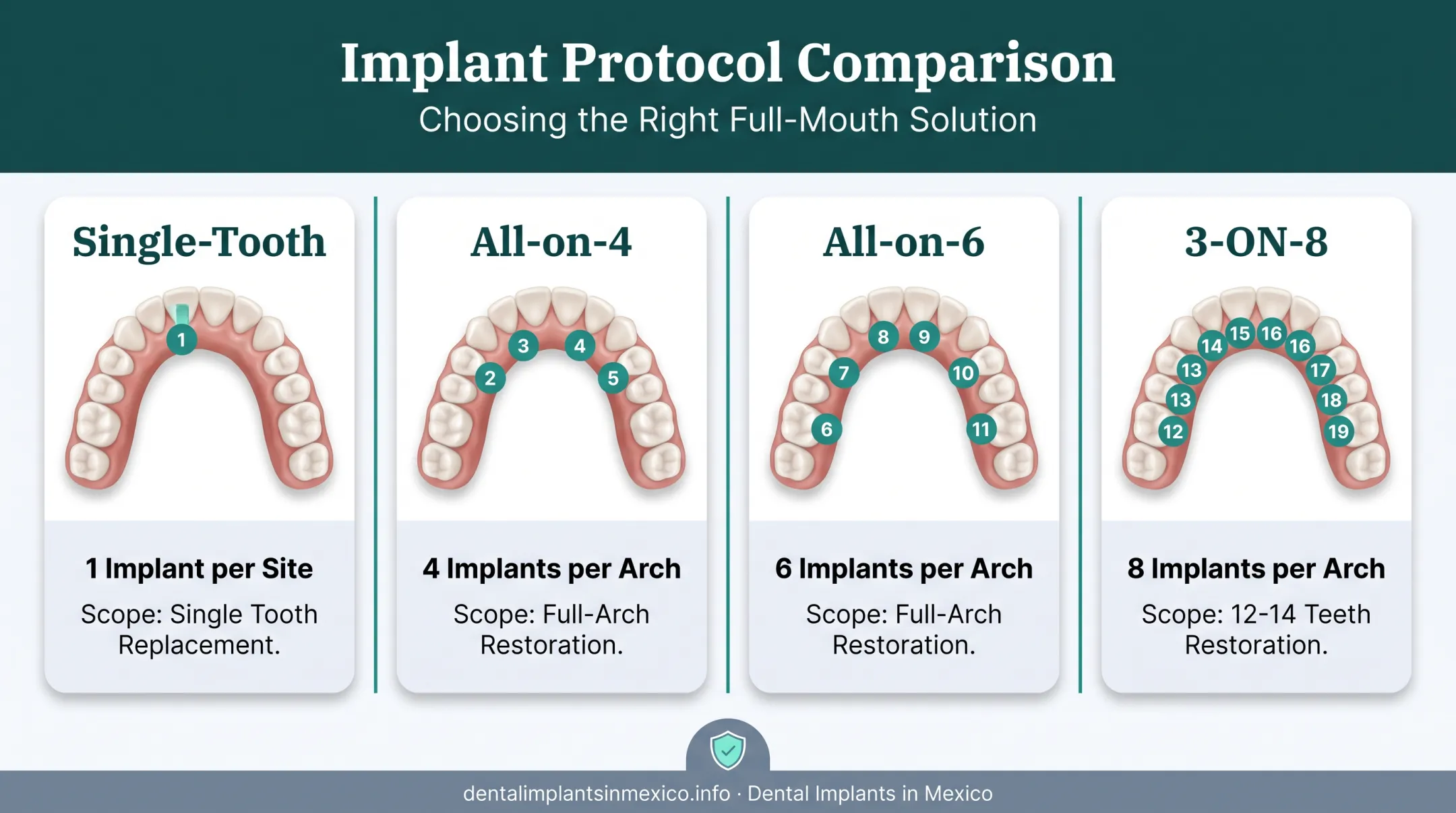 Comparison of single-tooth All-on-4 All-on-6 and 3-ON-8 implant protocols