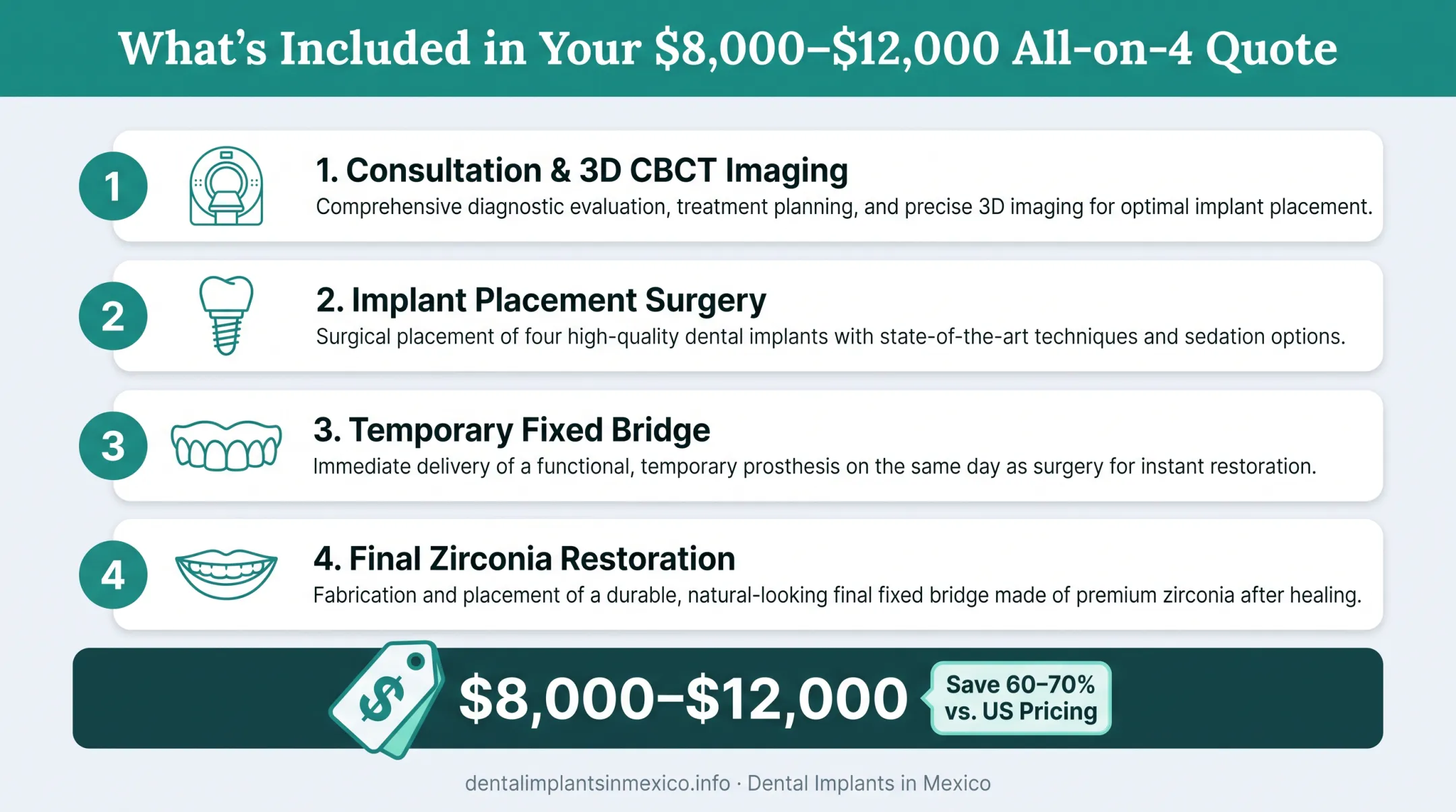 Zirconia All-on-4 cost breakdown showing included treatment components
