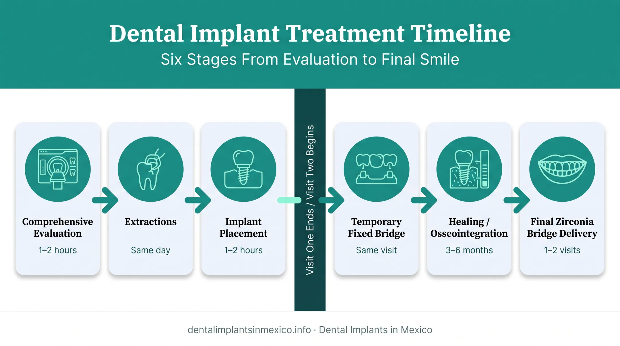 Six-step Zirconia All-on-4 treatment journey timeline from evaluation to final bridge