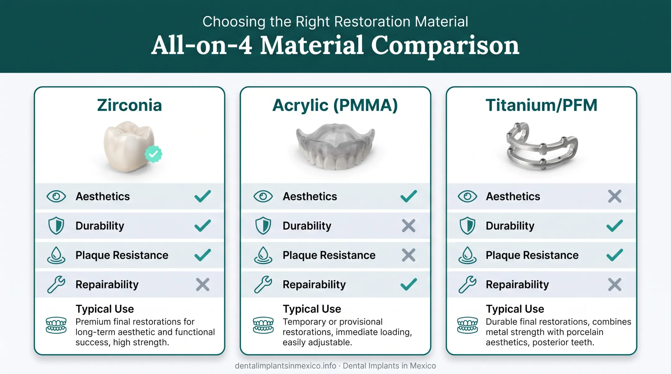 Zirconia versus acrylic versus titanium All-on-4 material comparison chart