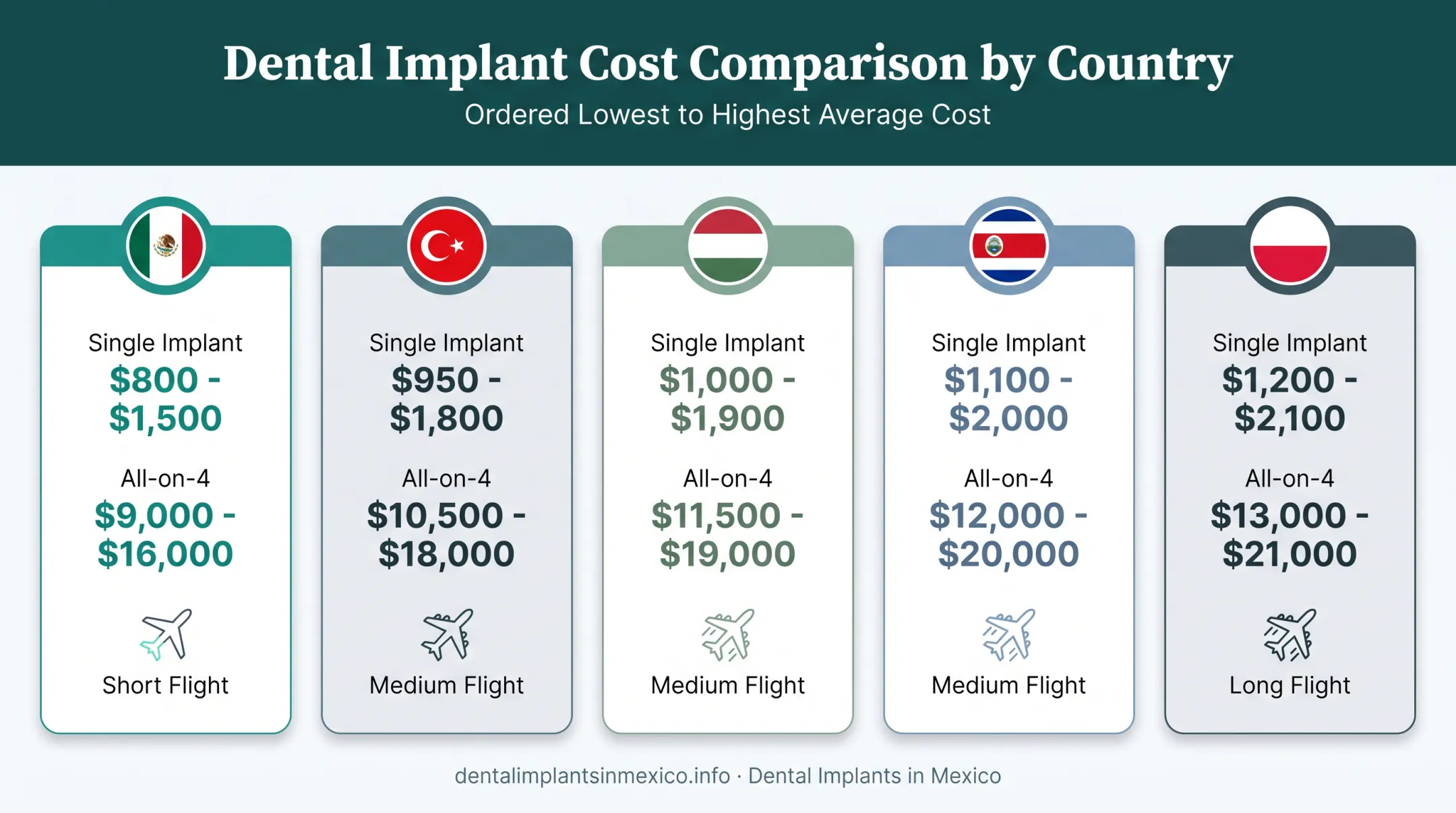 Five-country dental implant cost comparison chart Mexico Turkey Hungary Costa Rica Poland