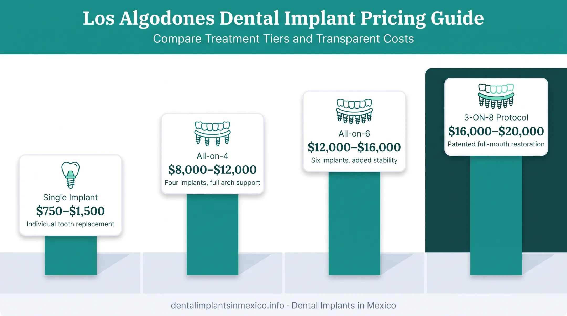 Comparison chart of Mexico dental implant treatment costs and options