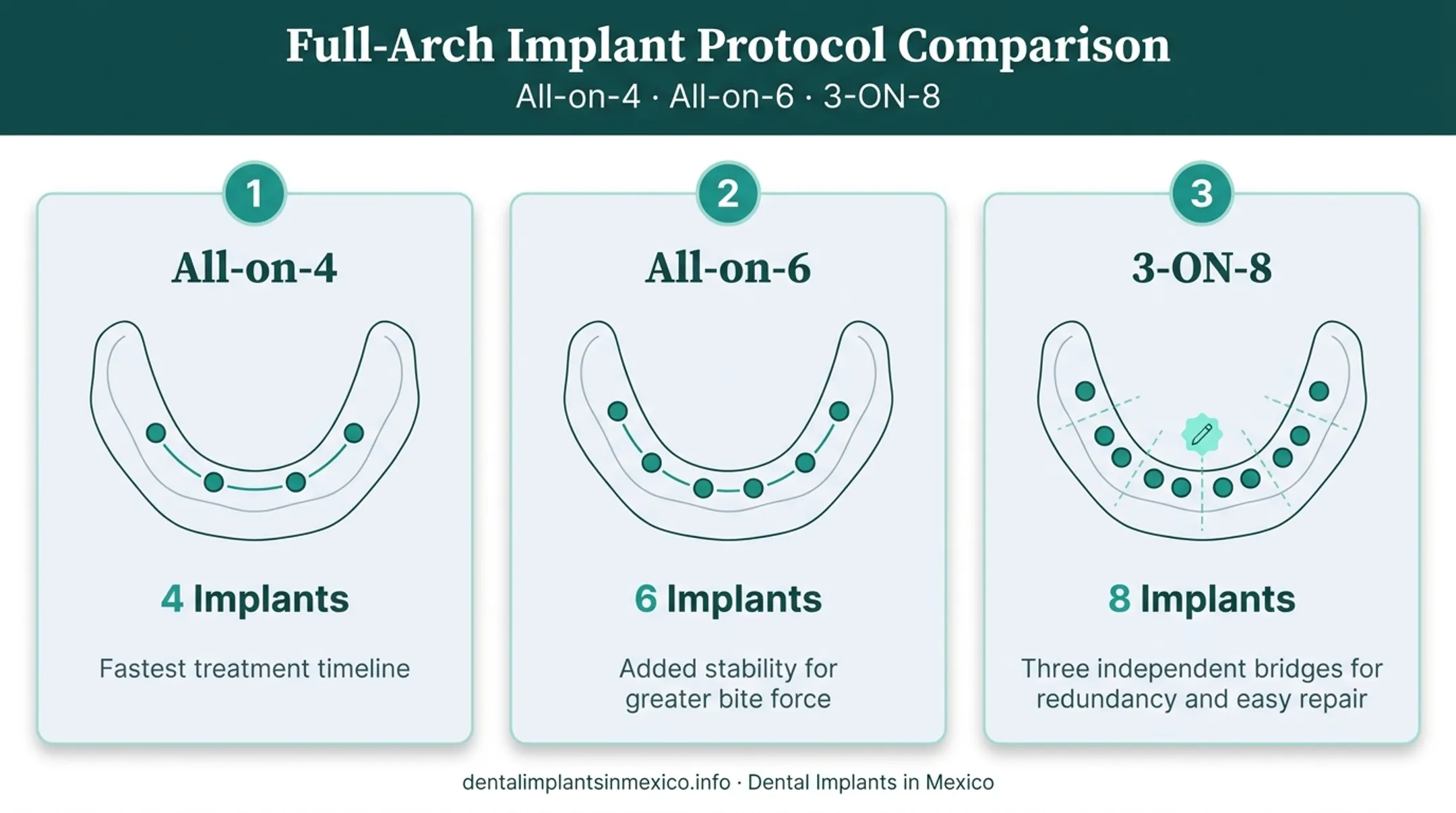 All-on-4 All-on-6 and 3-ON-8 implant protocol comparison diagram