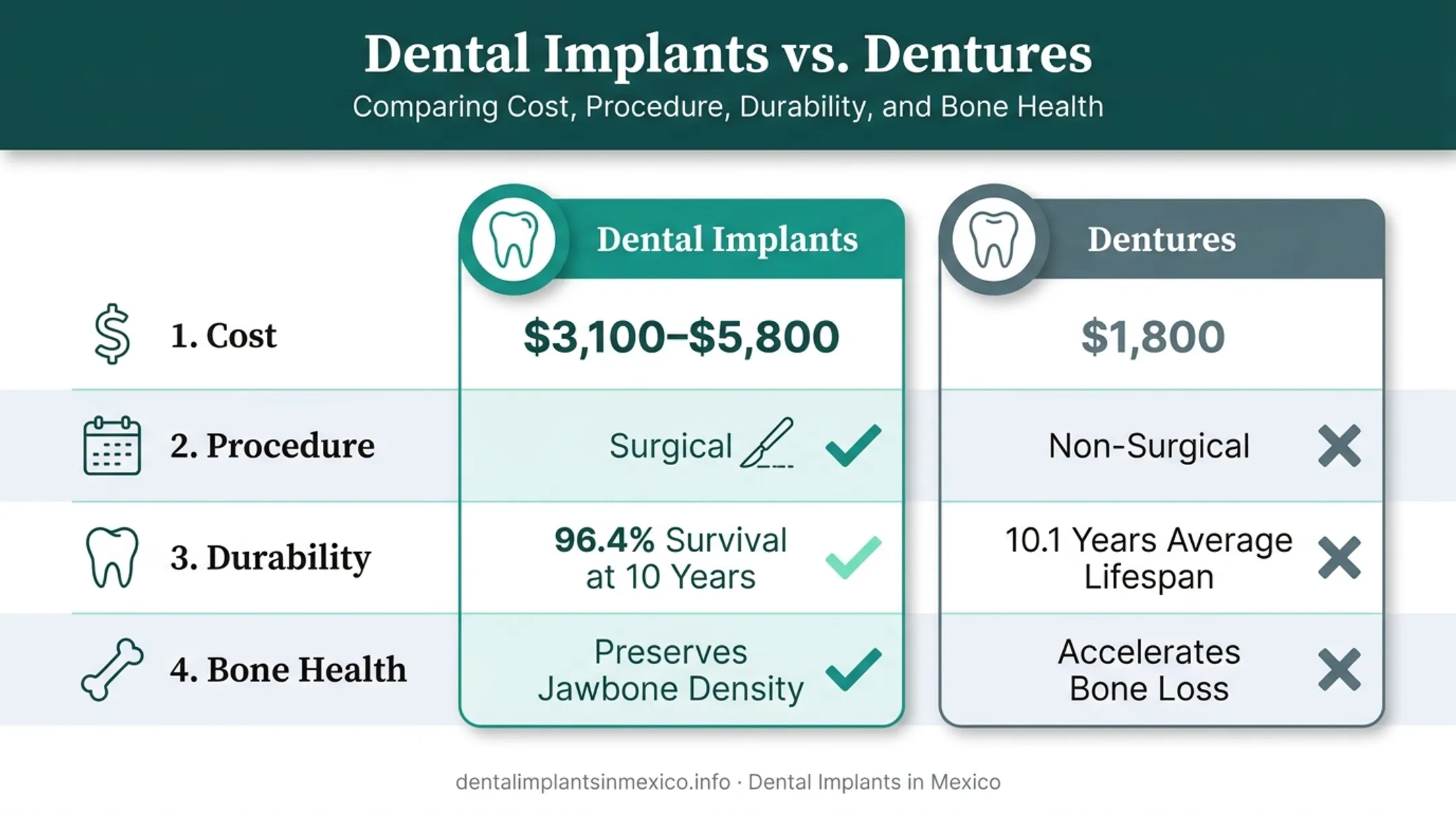 Dental implants versus dentures comparison chart cost durability and bone health