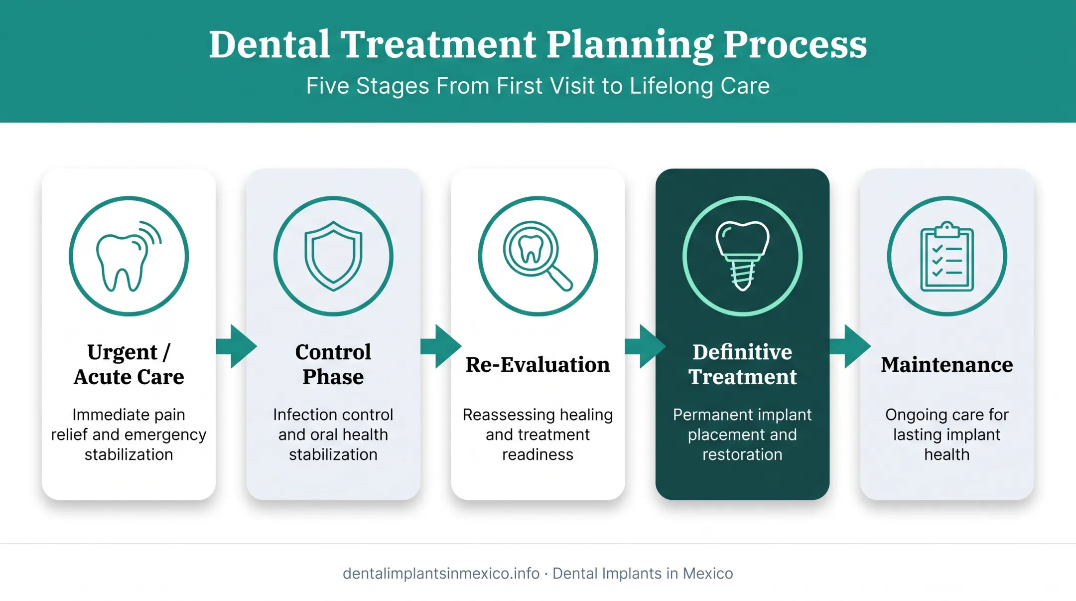 5 phases of dental treatment planning from urgent care to maintenance