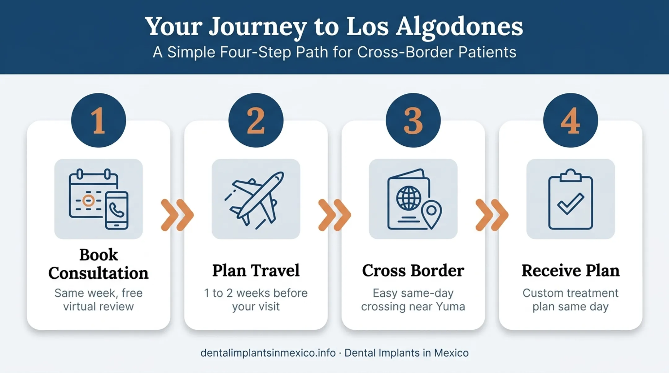 Four-step cross-border dental implant consultation and travel process