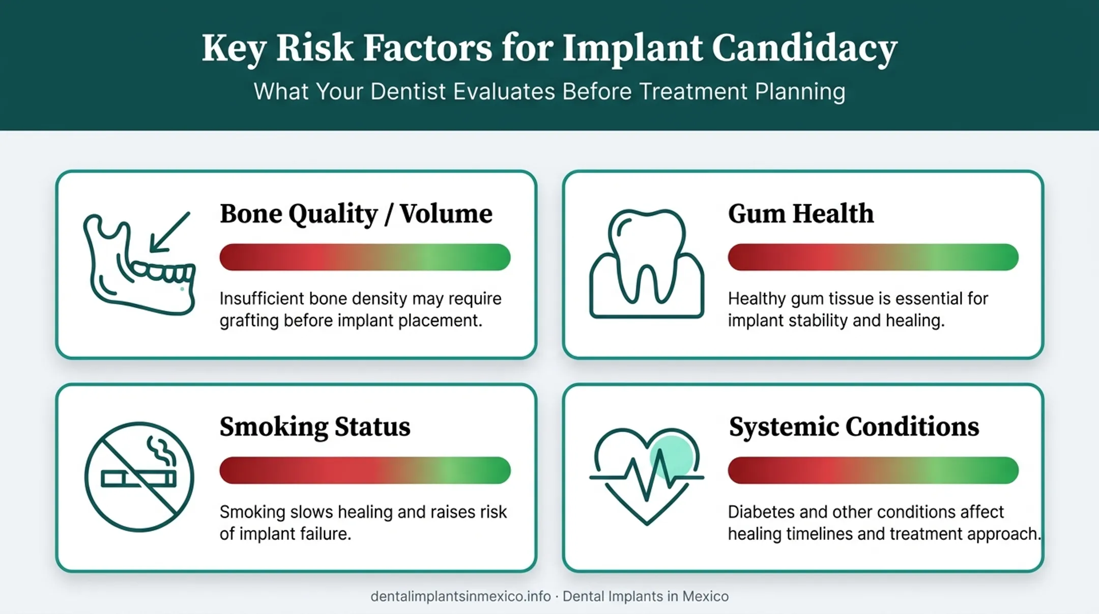 Key risk factors evaluated before dental implant candidacy approval