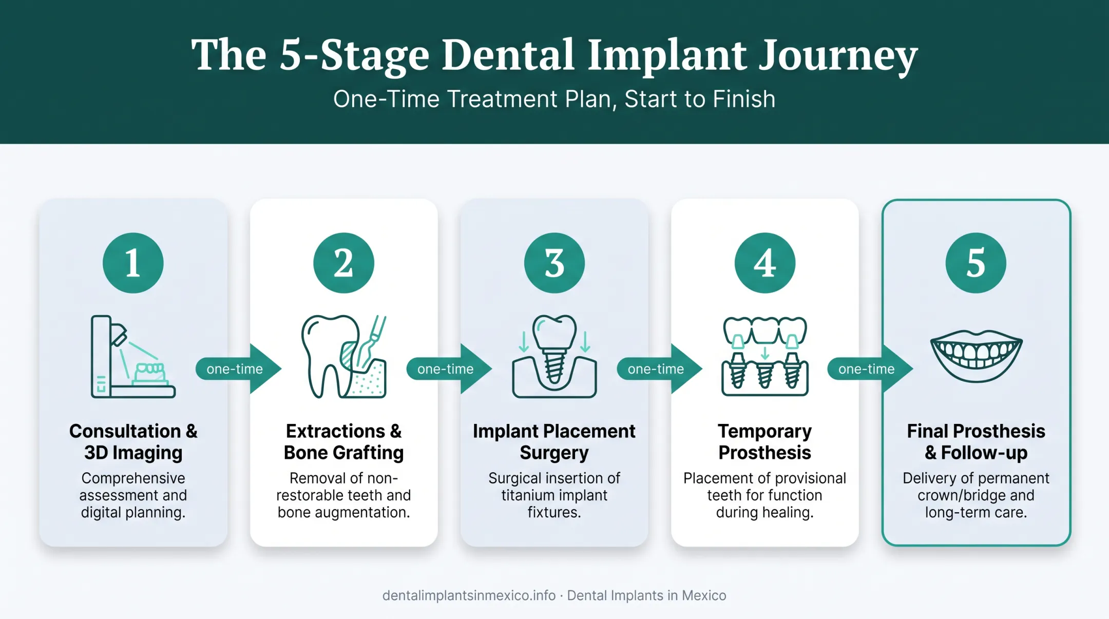 5-step full mouth dental implant treatment process from consultation to final prosthesis