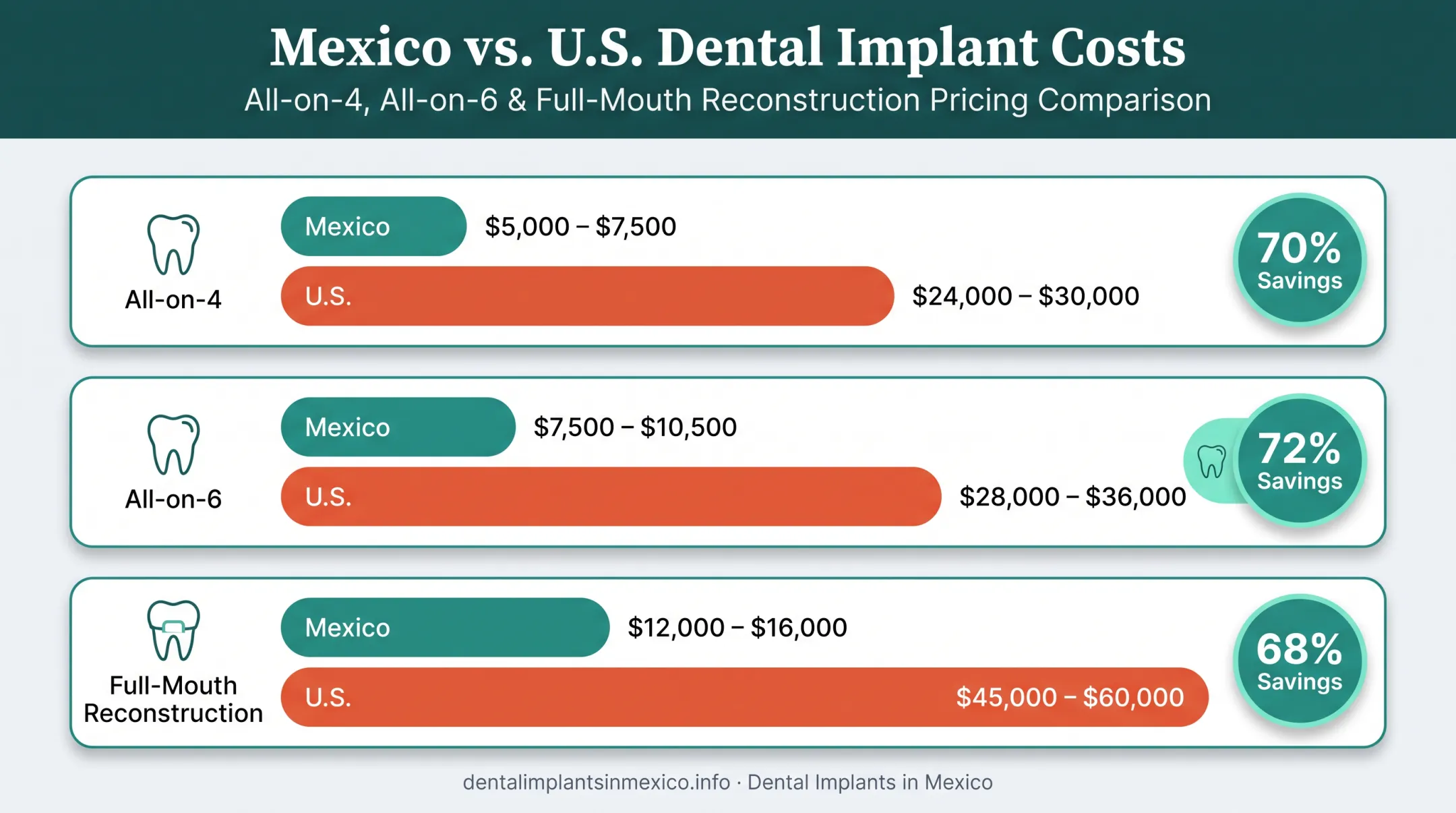 Mexico versus United States full mouth implant cost comparison bar chart