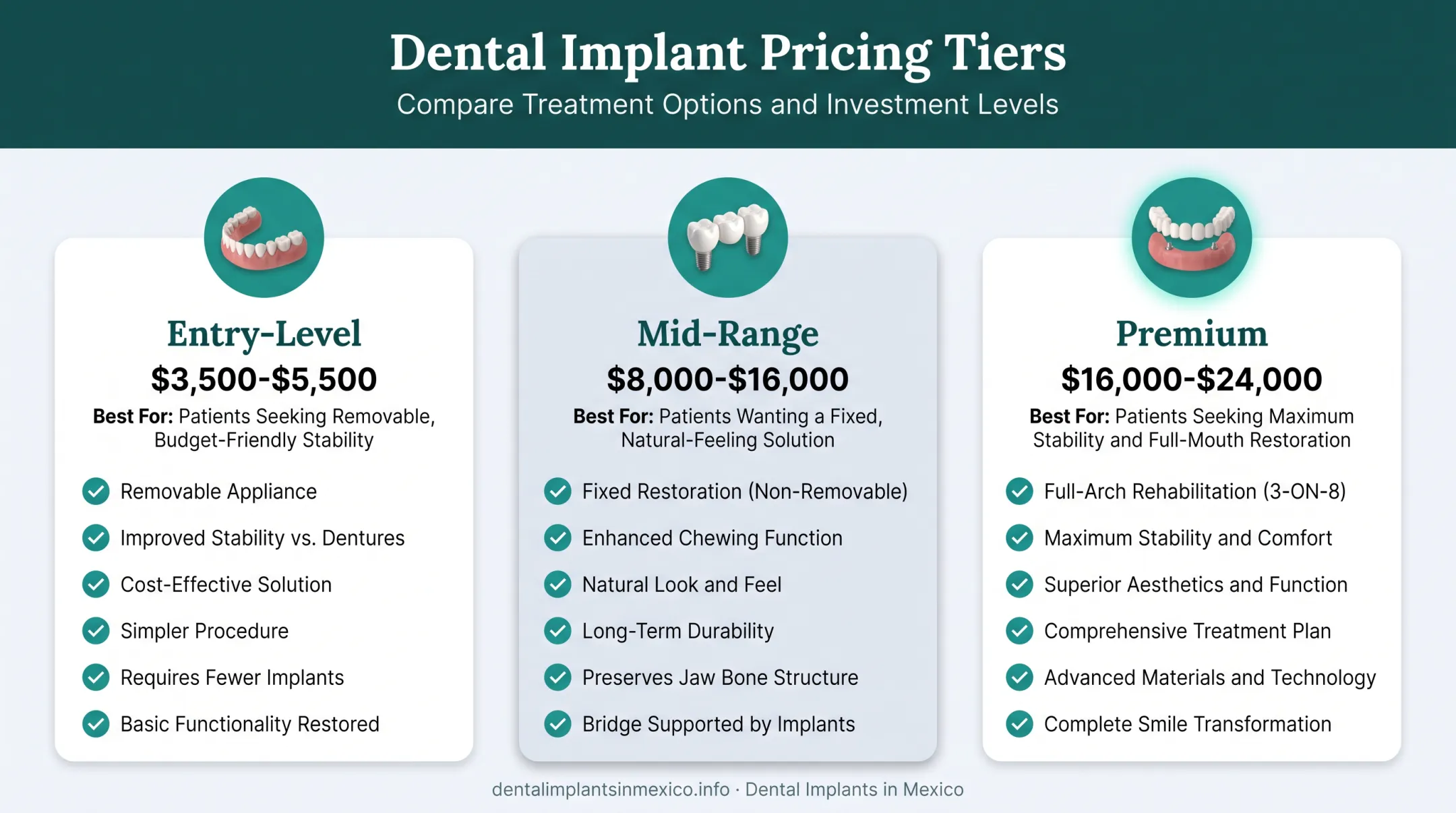 Three-tier full mouth dental implant pricing comparison chart 2026