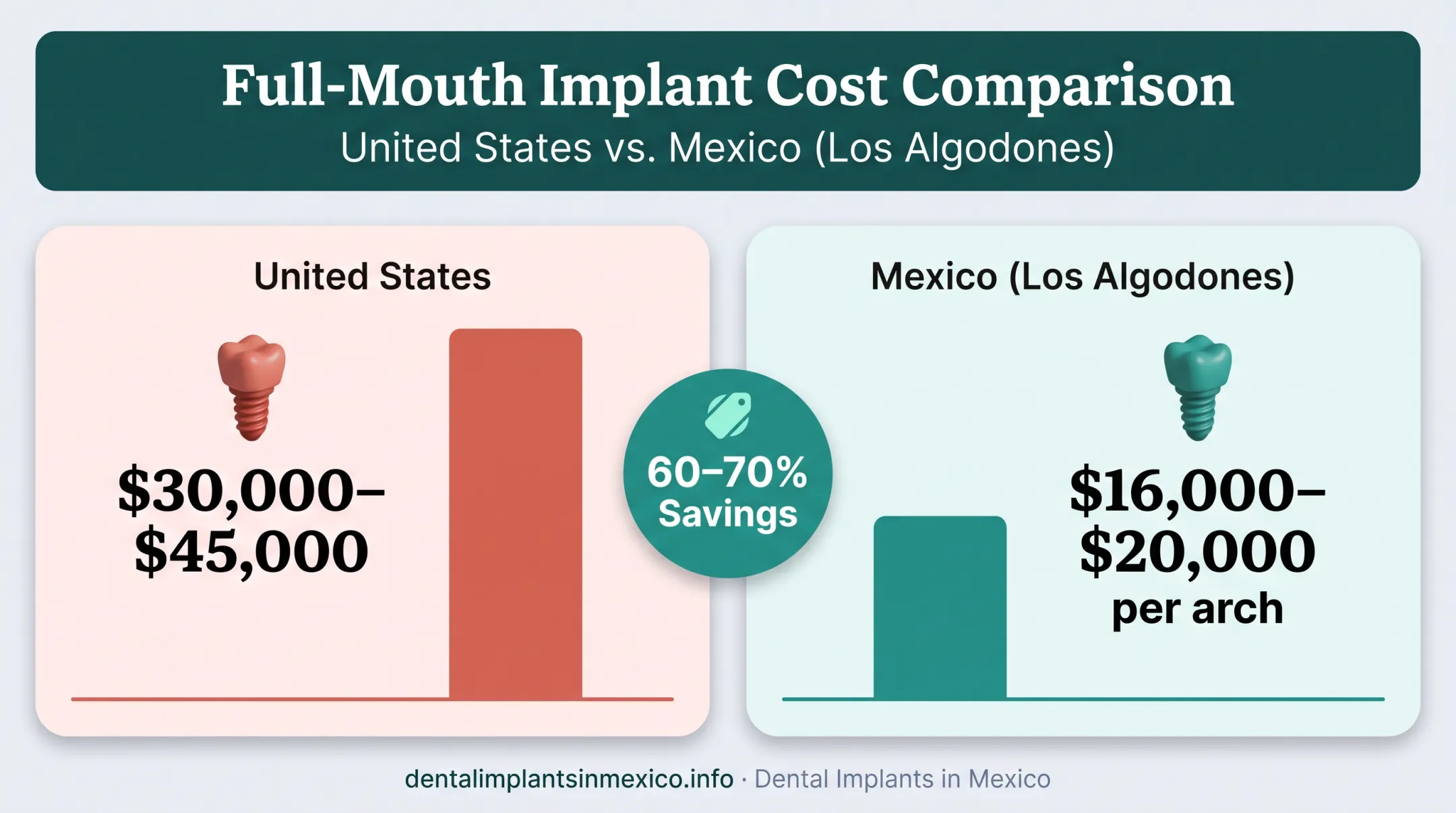 US versus Mexico dental implant cost comparison for full-mouth treatment