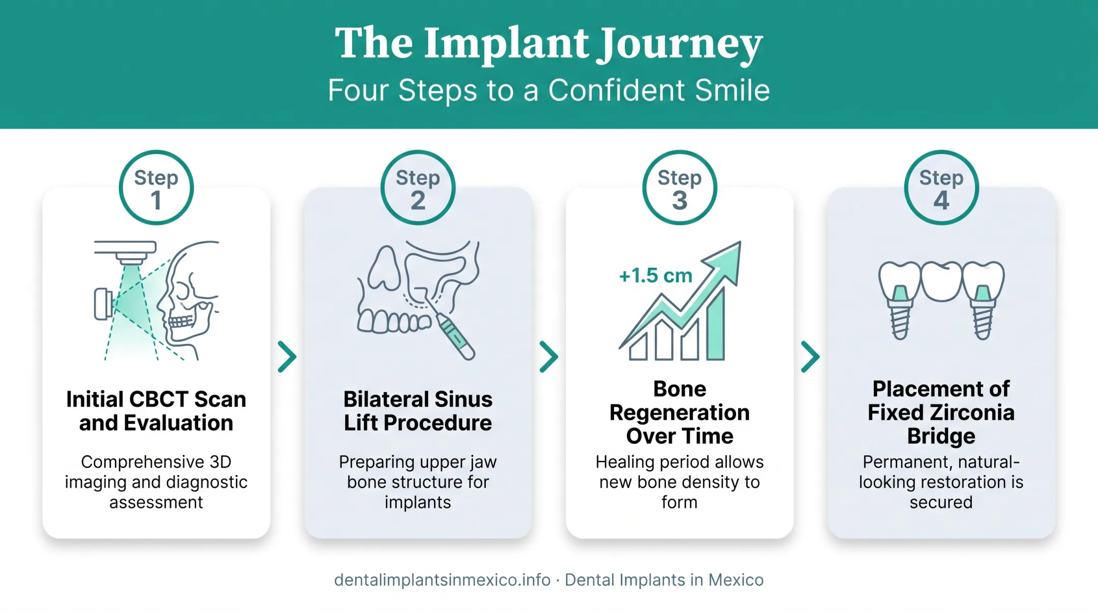 Bone regeneration and full-arch implant treatment process for senior patients