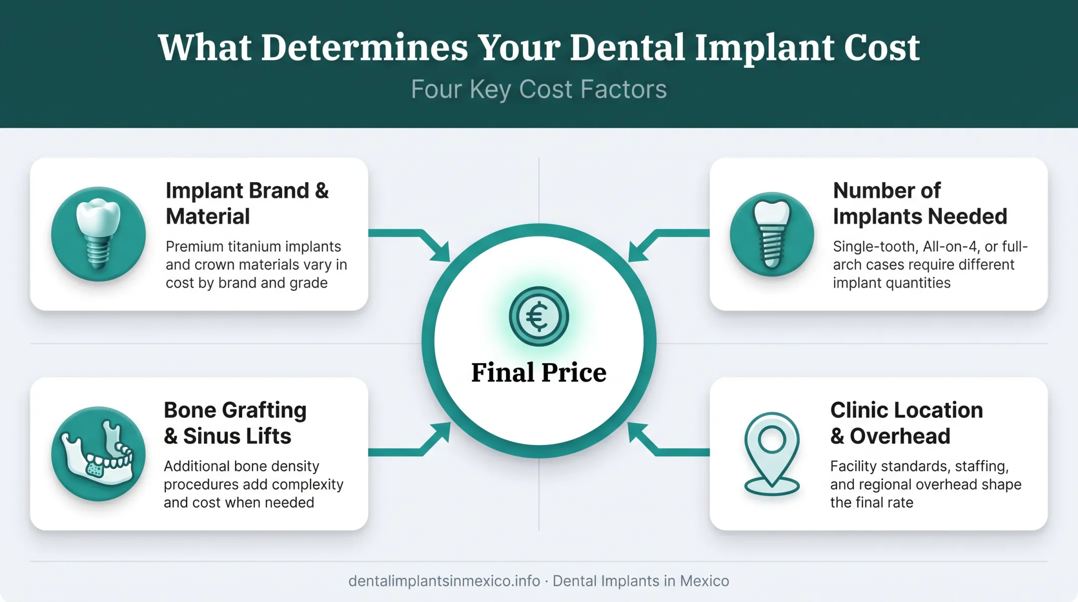Factors affecting dental implant pricing including materials grafting and location