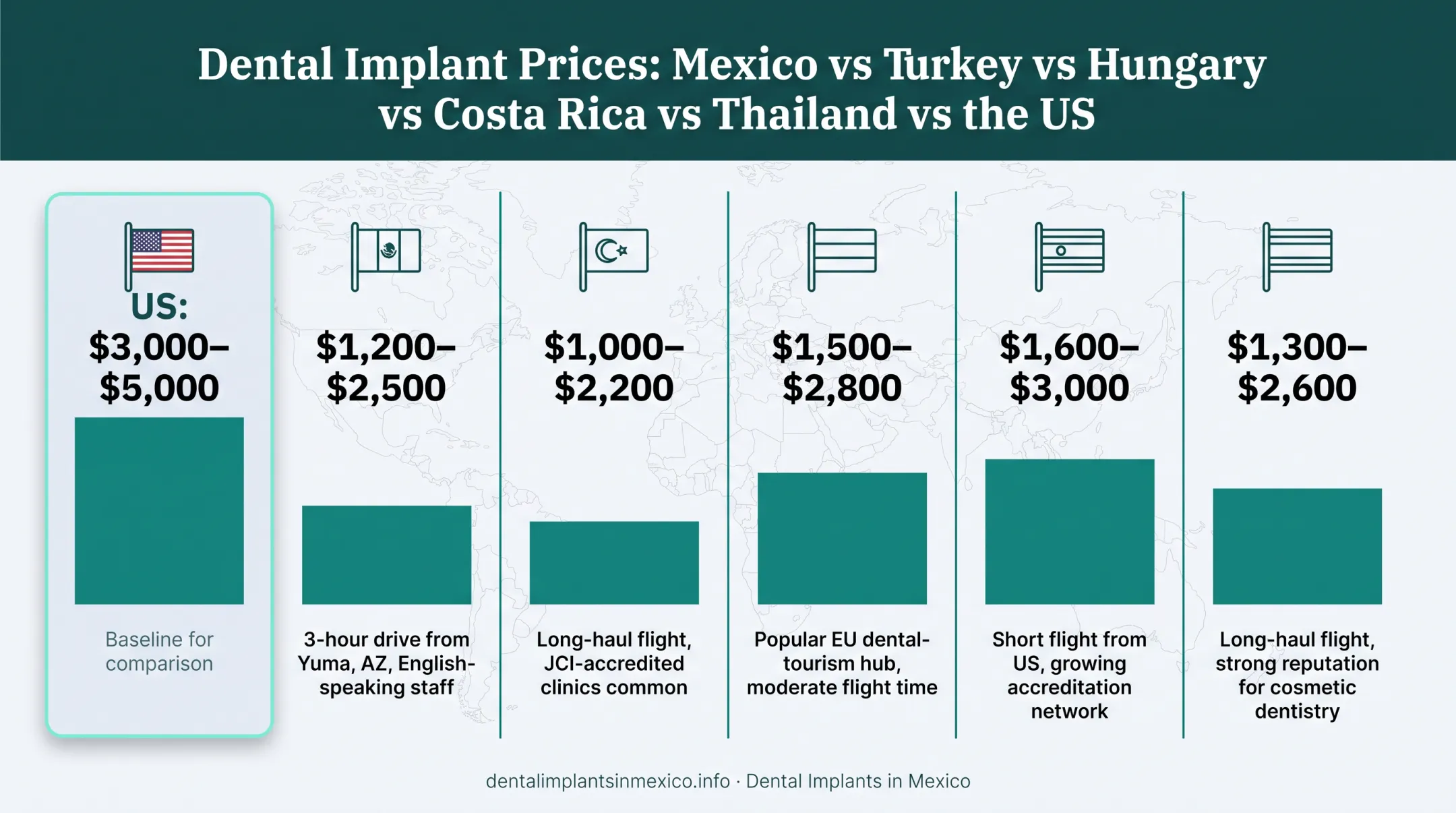 Dental implant cost comparison across Mexico Turkey Hungary Costa Rica Thailand