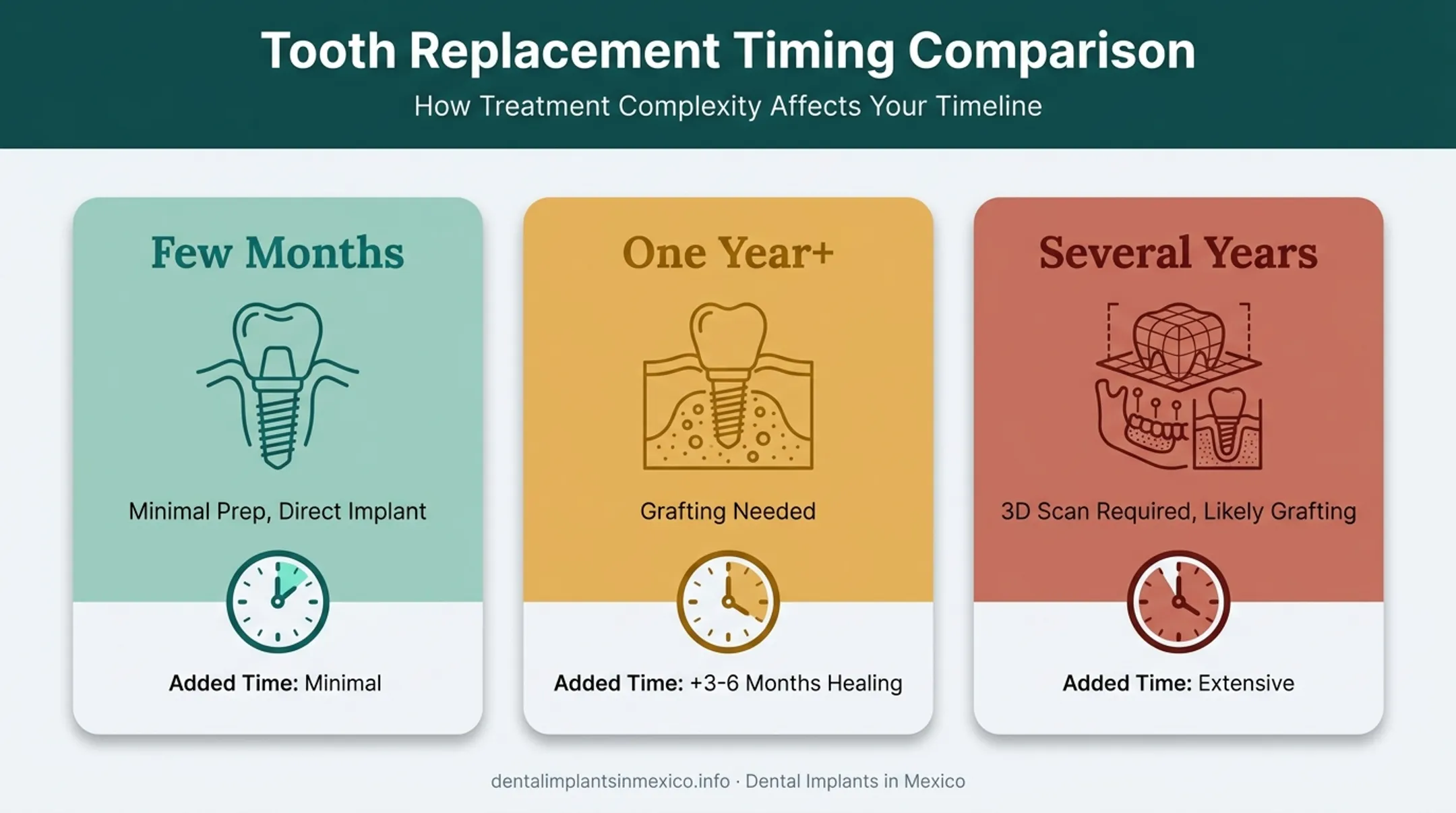 Tooth replacement timing comparison showing bone grafting requirements over time