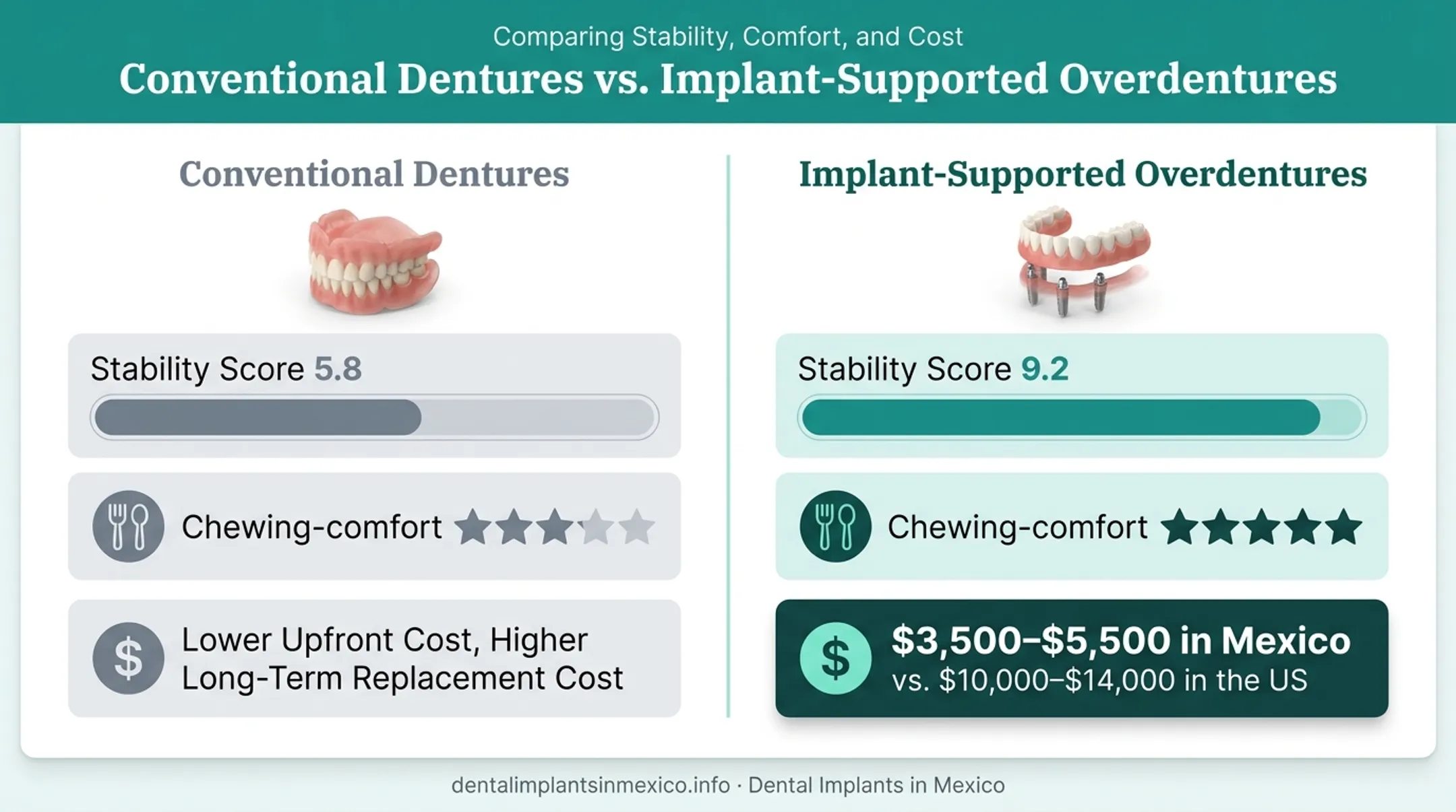 Implant supported dentures versus conventional dentures cost and stability comparison