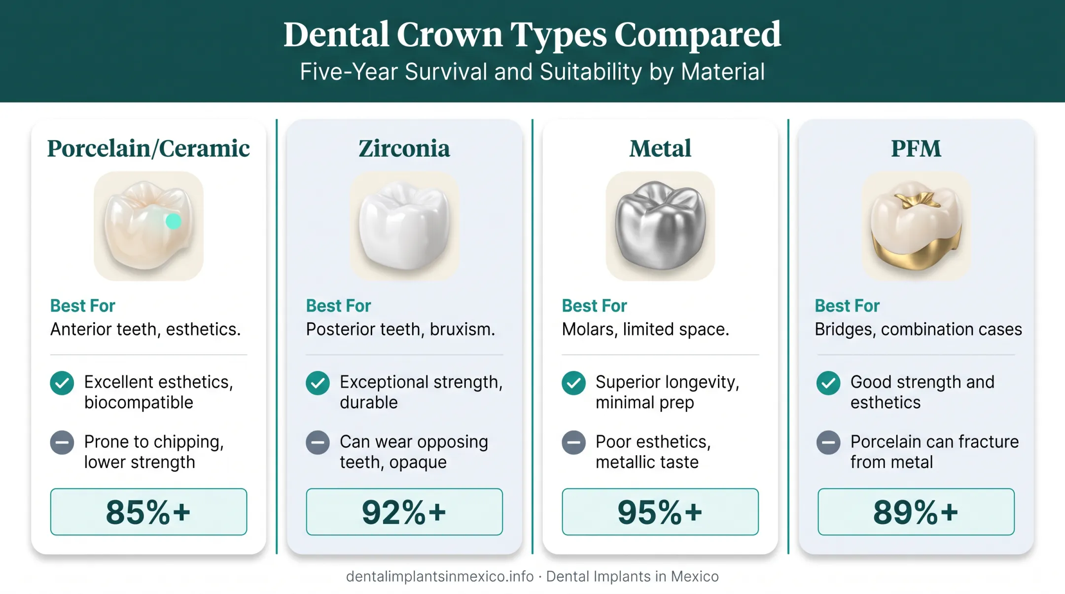 Comparison of porcelain zirconia metal and PFM dental crown materials