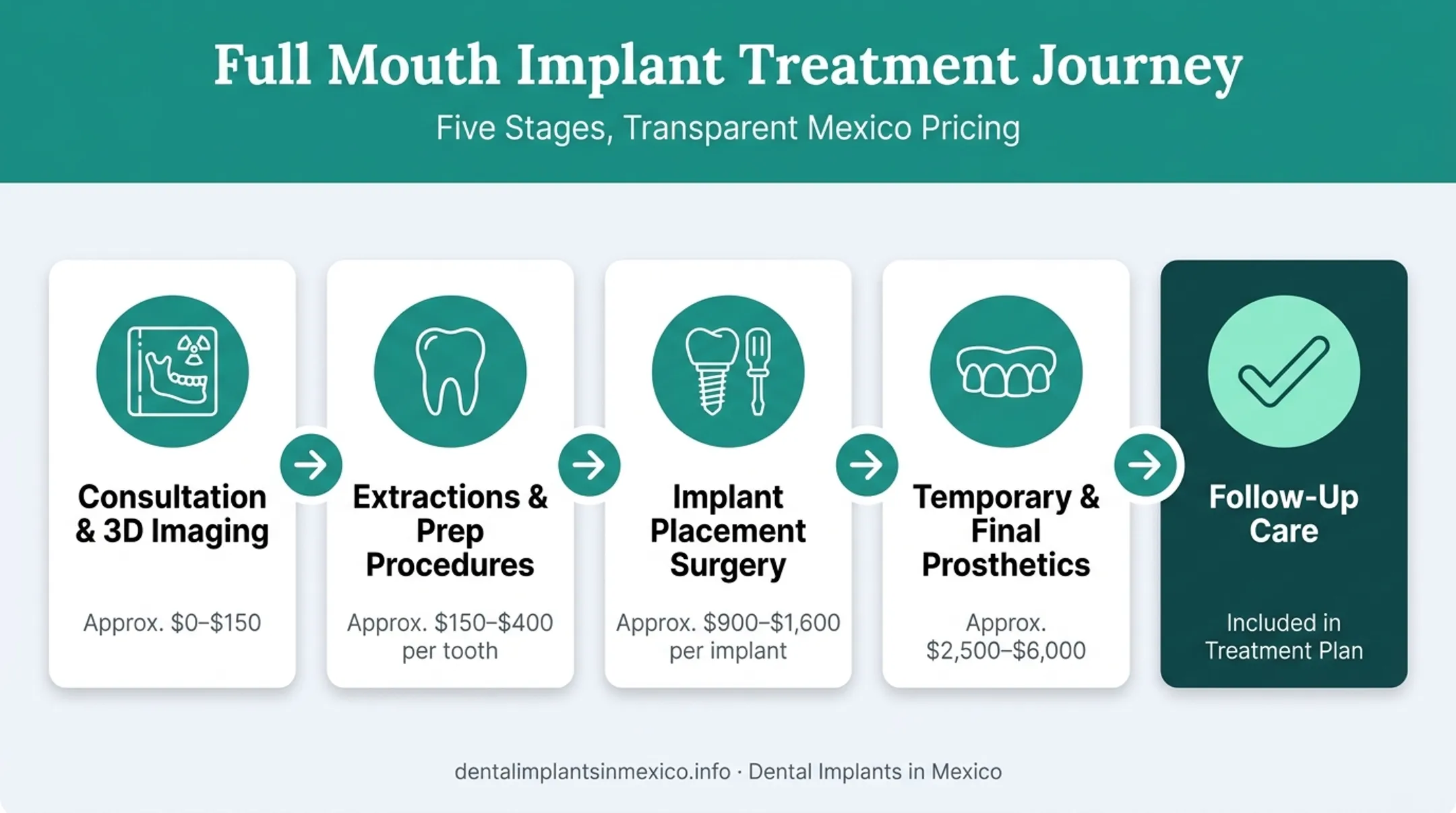 Cost breakdown timeline of full mouth implant treatment stages and pricing