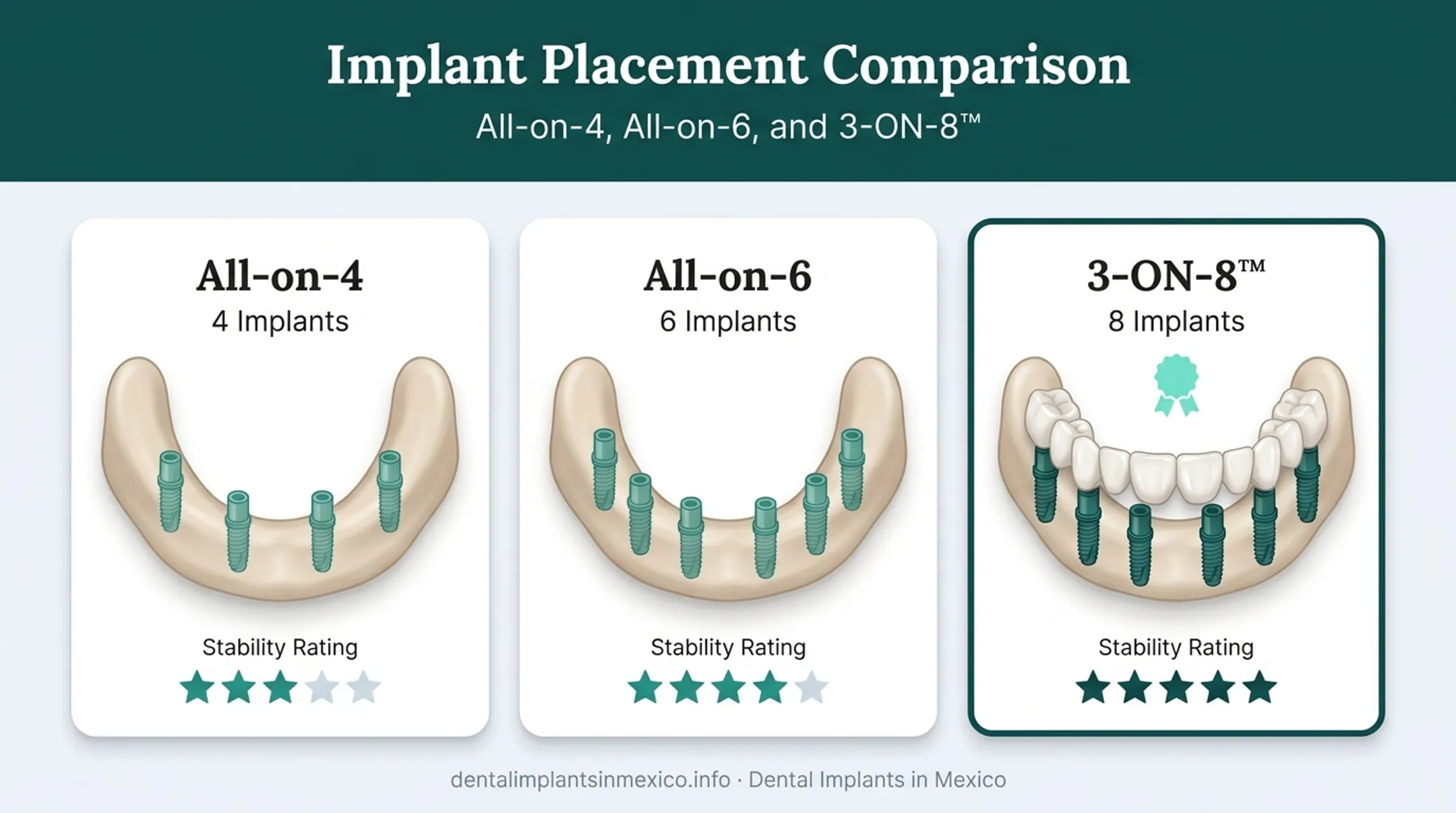 Implant count comparison across All-on-4 All-on-6 and 3-ON-8 protocols