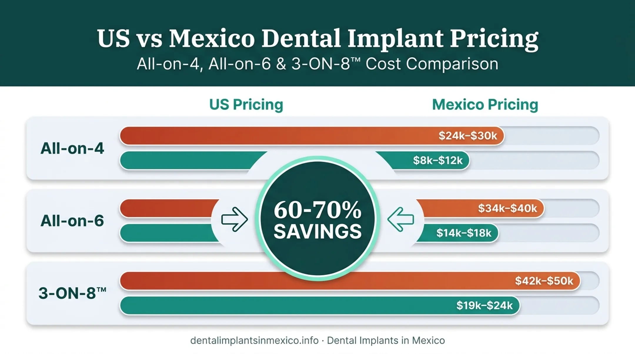 Mexico versus US pricing comparison for All-on-4 All-on-6 and 3-ON-8 implants