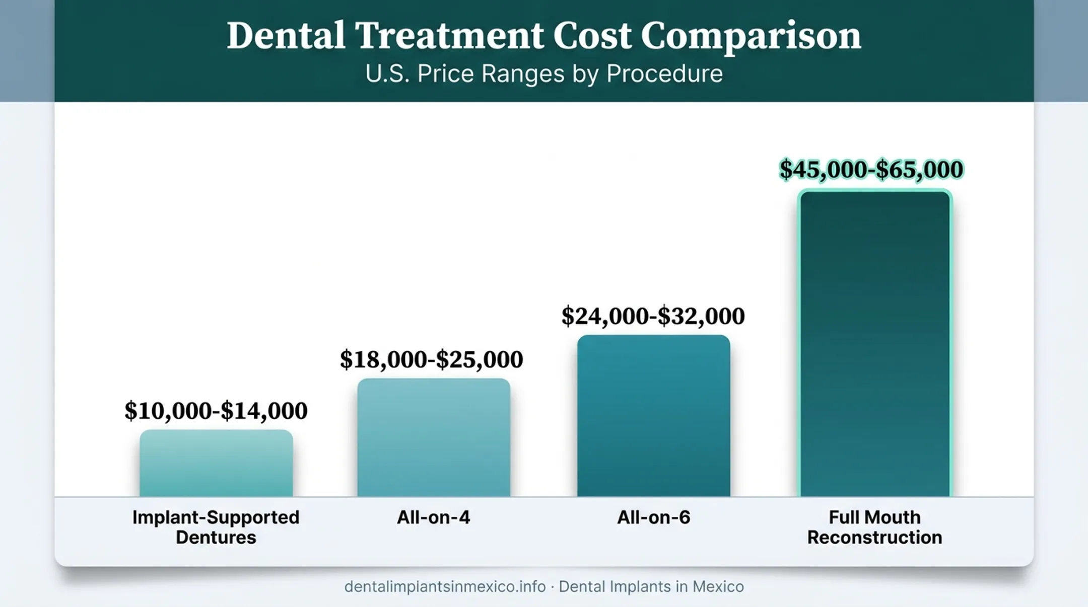 US cost comparison chart for full mouth dental implant treatments