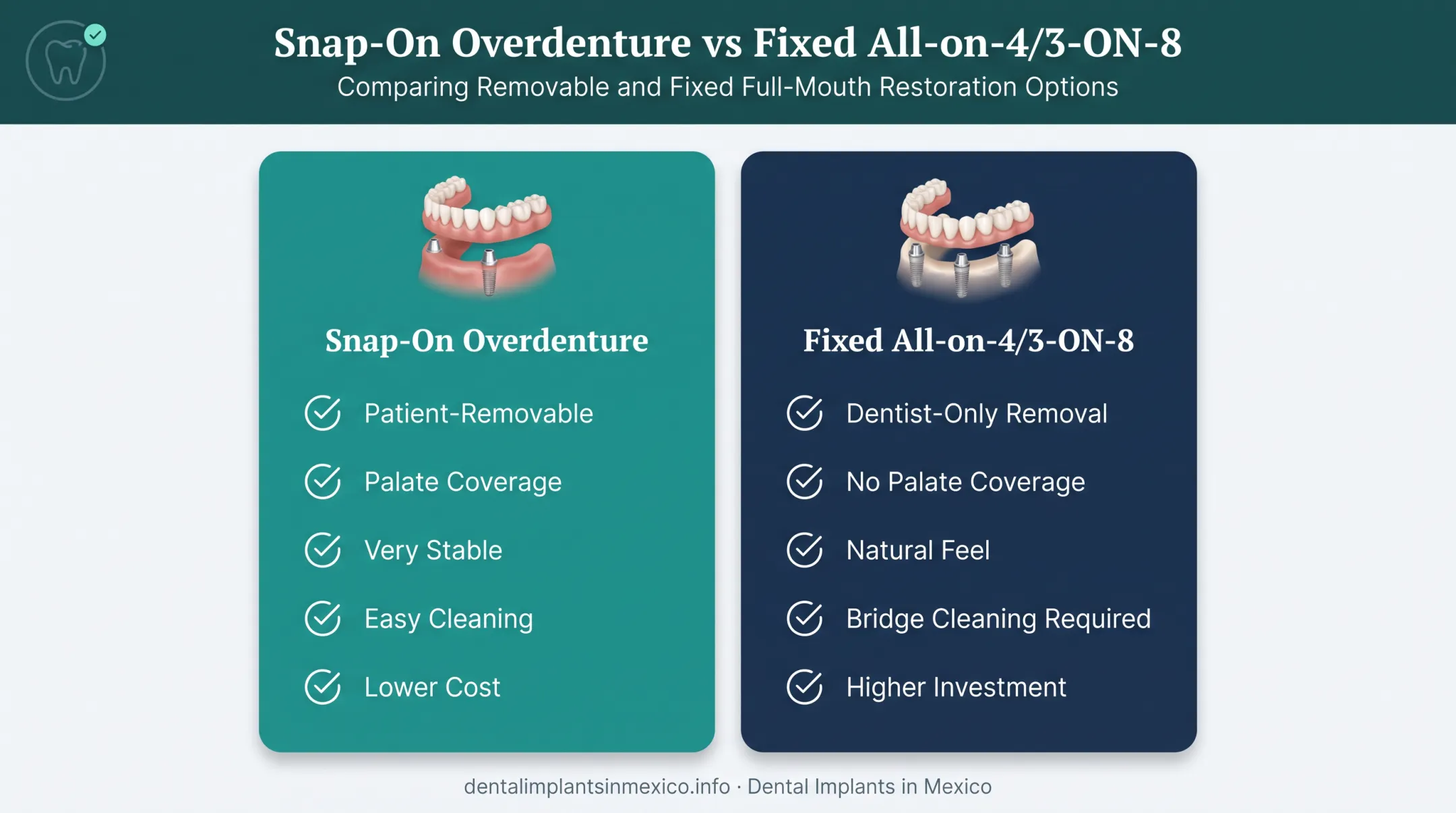 Snap-on overdenture versus fixed All-on-4 implant comparison side-by-side chart