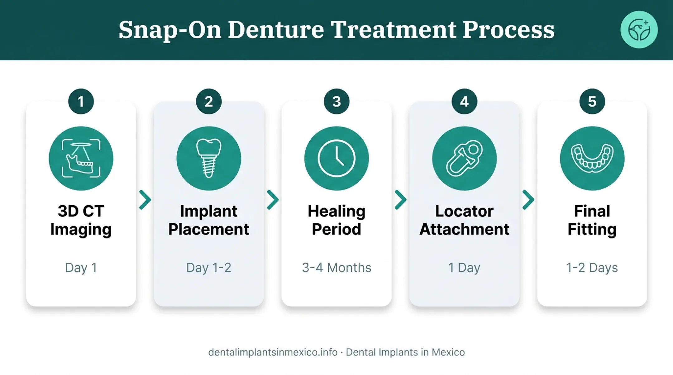 5-phase snap-on denture treatment timeline from imaging to final fitting