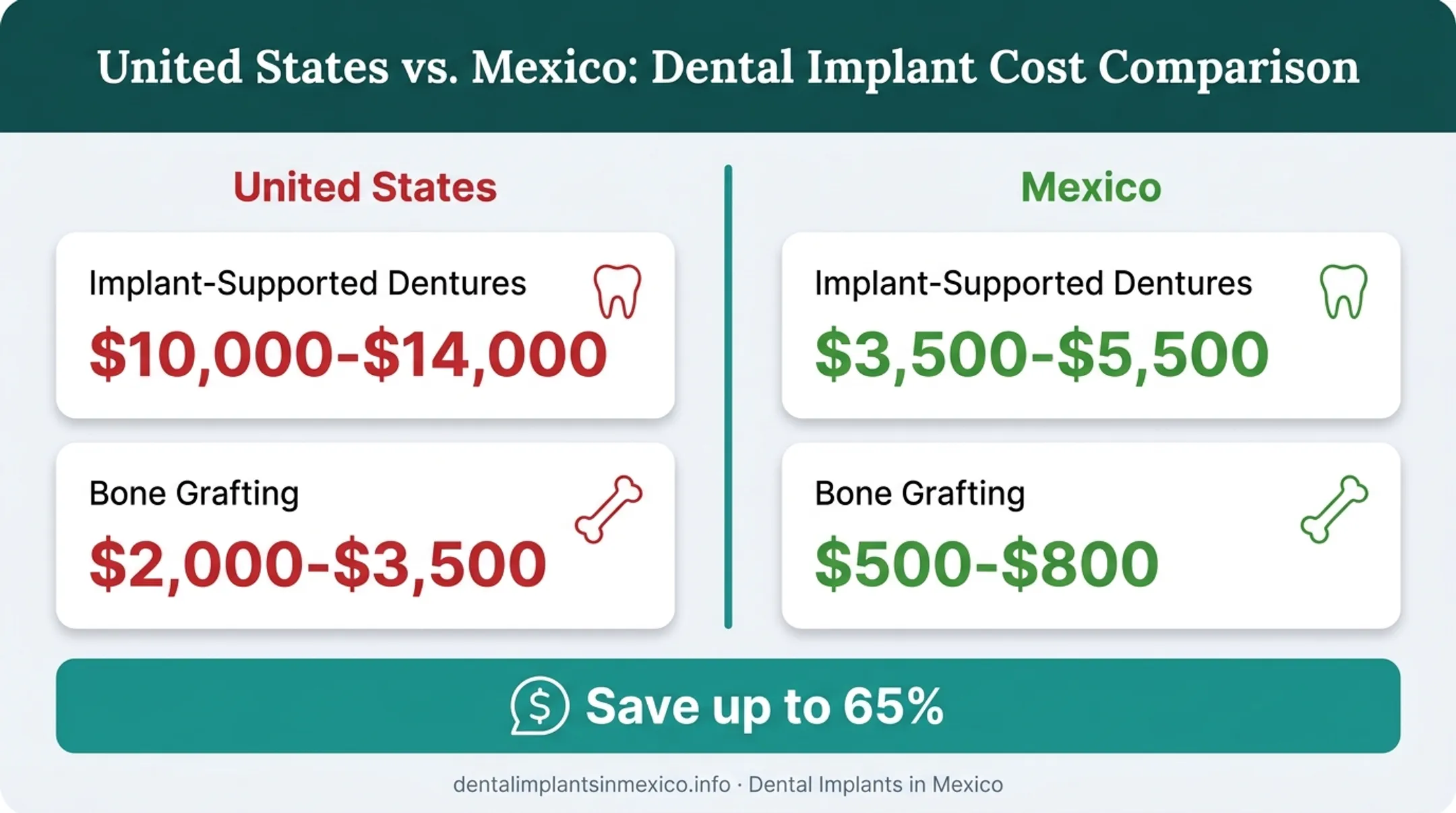 US versus Mexico snap-on denture cost comparison chart with savings breakdown