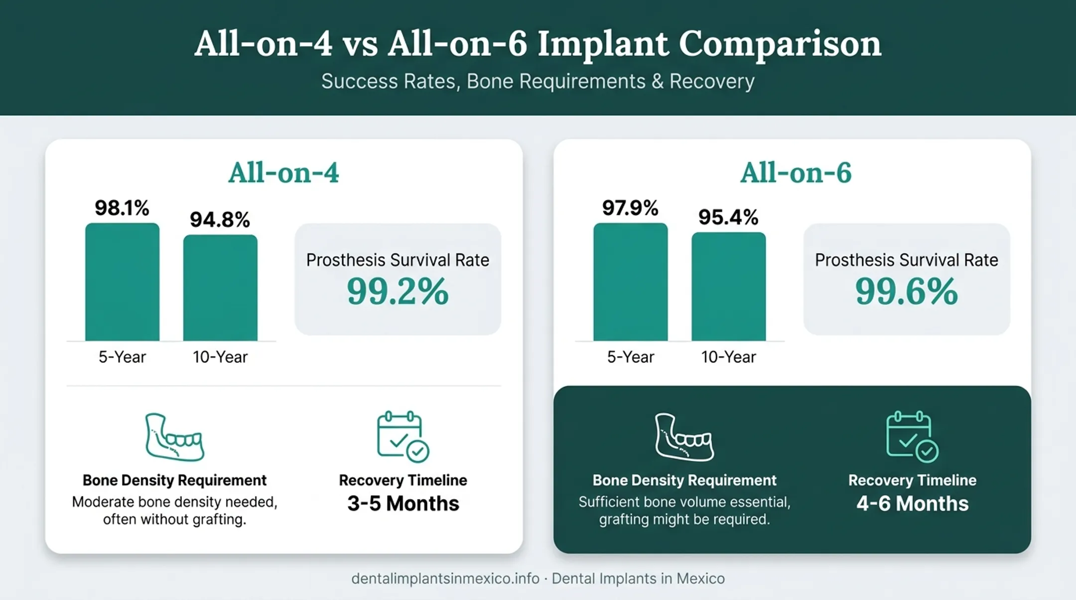 All-on-4 versus All-on-6 implant success rates comparison chart