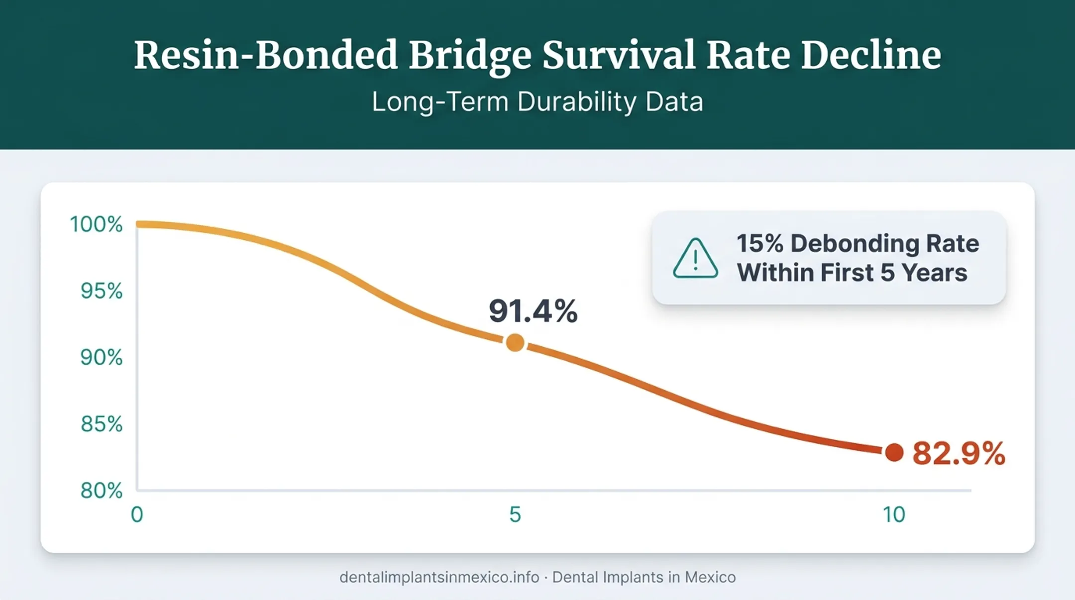 Resin-bonded bridge survival rate decline from 5 to 10 years