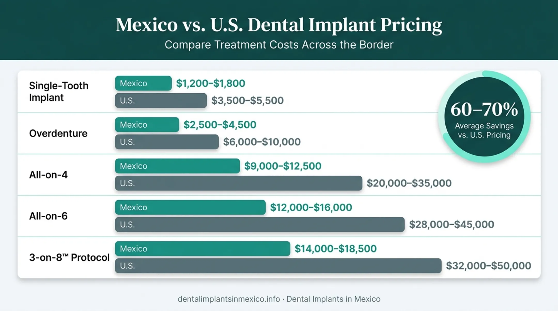 Denture alternatives cost comparison Mexico versus United States pricing