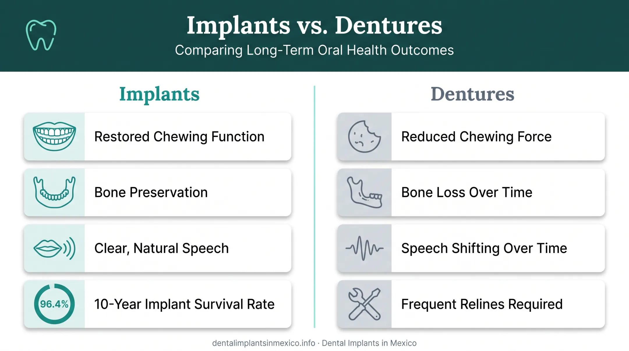 Dental implants versus dentures long-term bone preservation and survival comparison