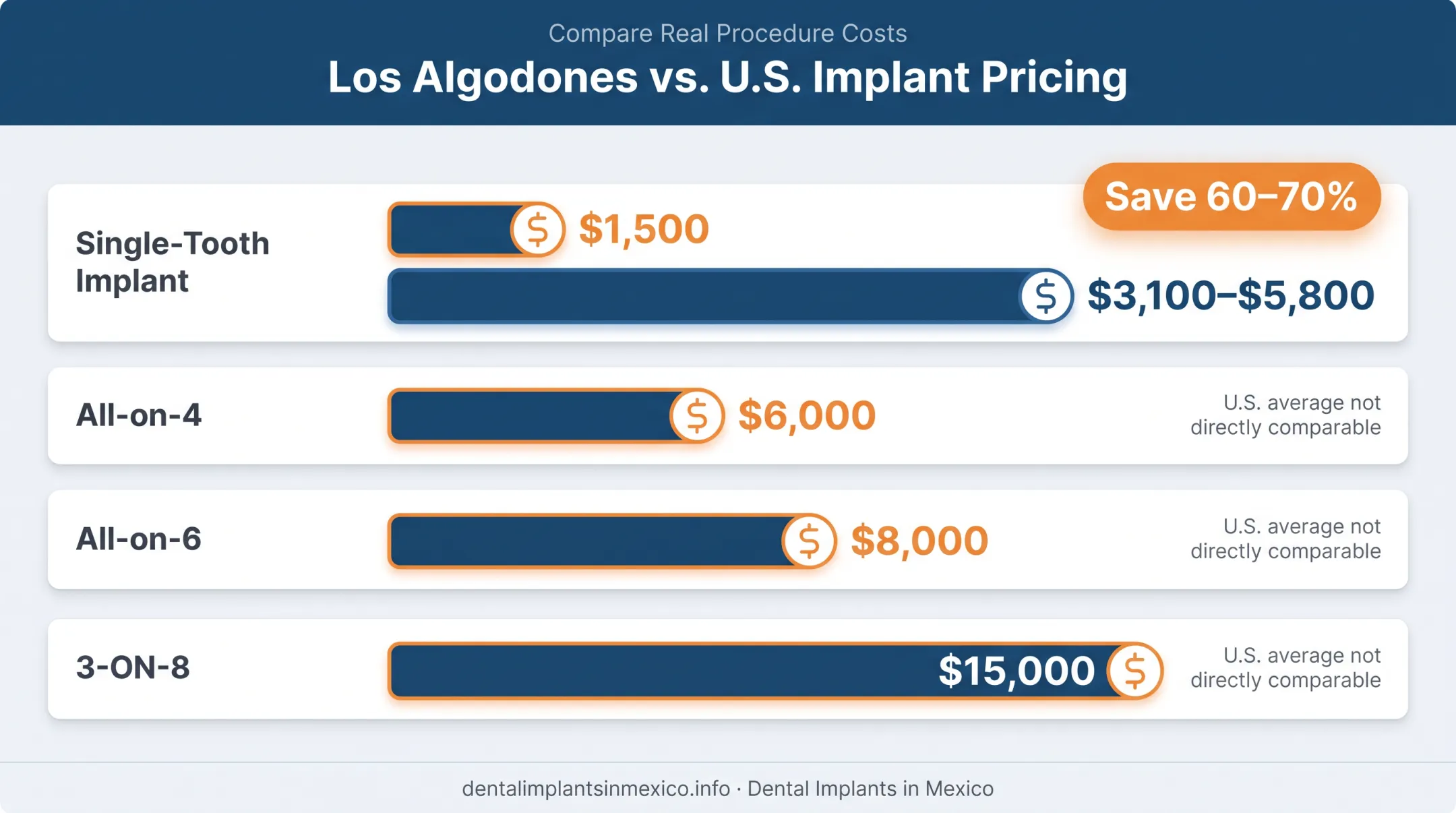 Mexico versus US dental implant pricing comparison chart savings breakdown