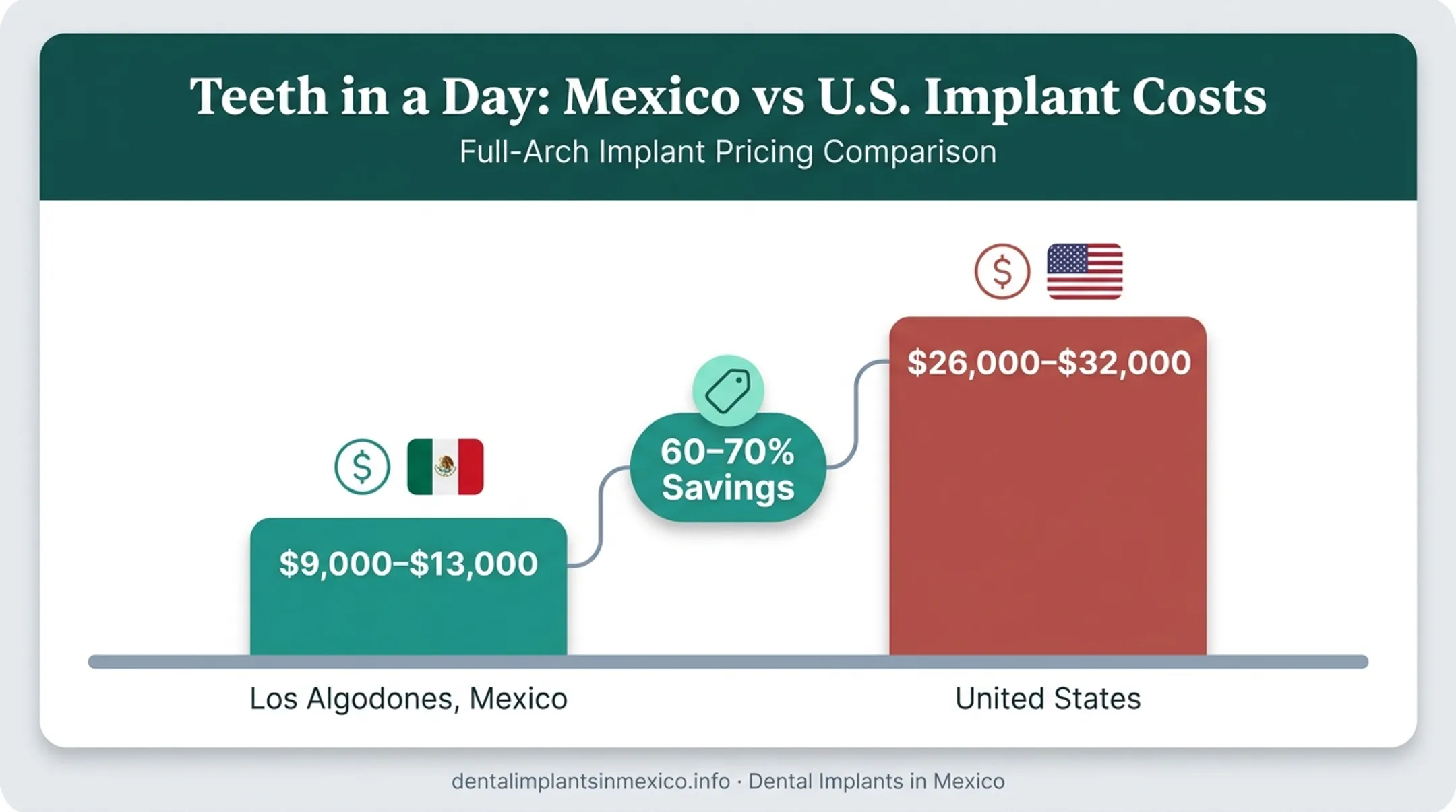 Cost comparison of full-arch dental implants Mexico versus United States