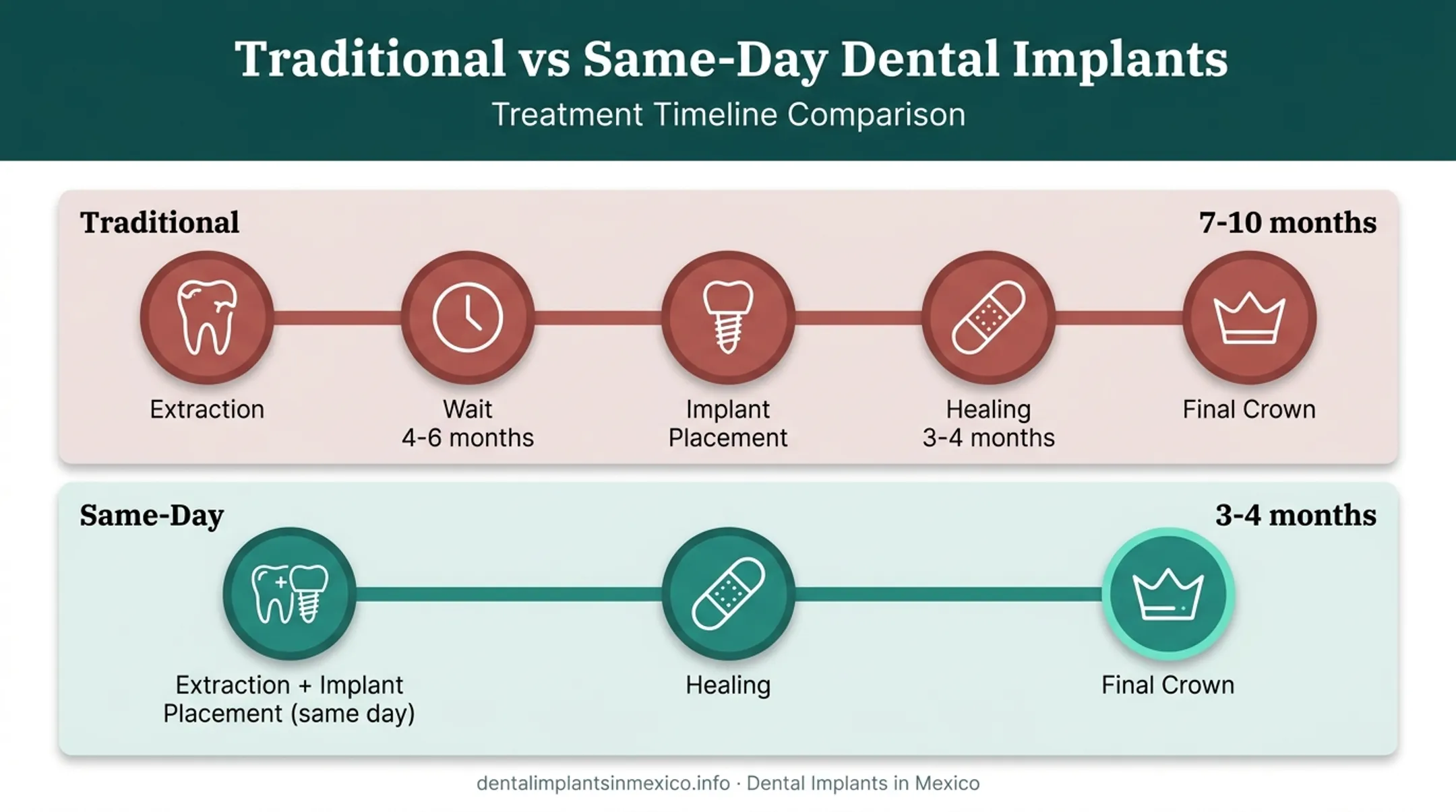 Traditional versus same-day dental implant treatment timeline comparison chart