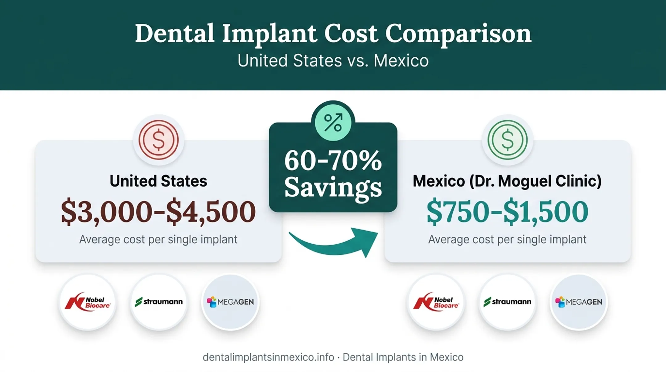 US versus Mexico single-tooth dental implant cost savings comparison