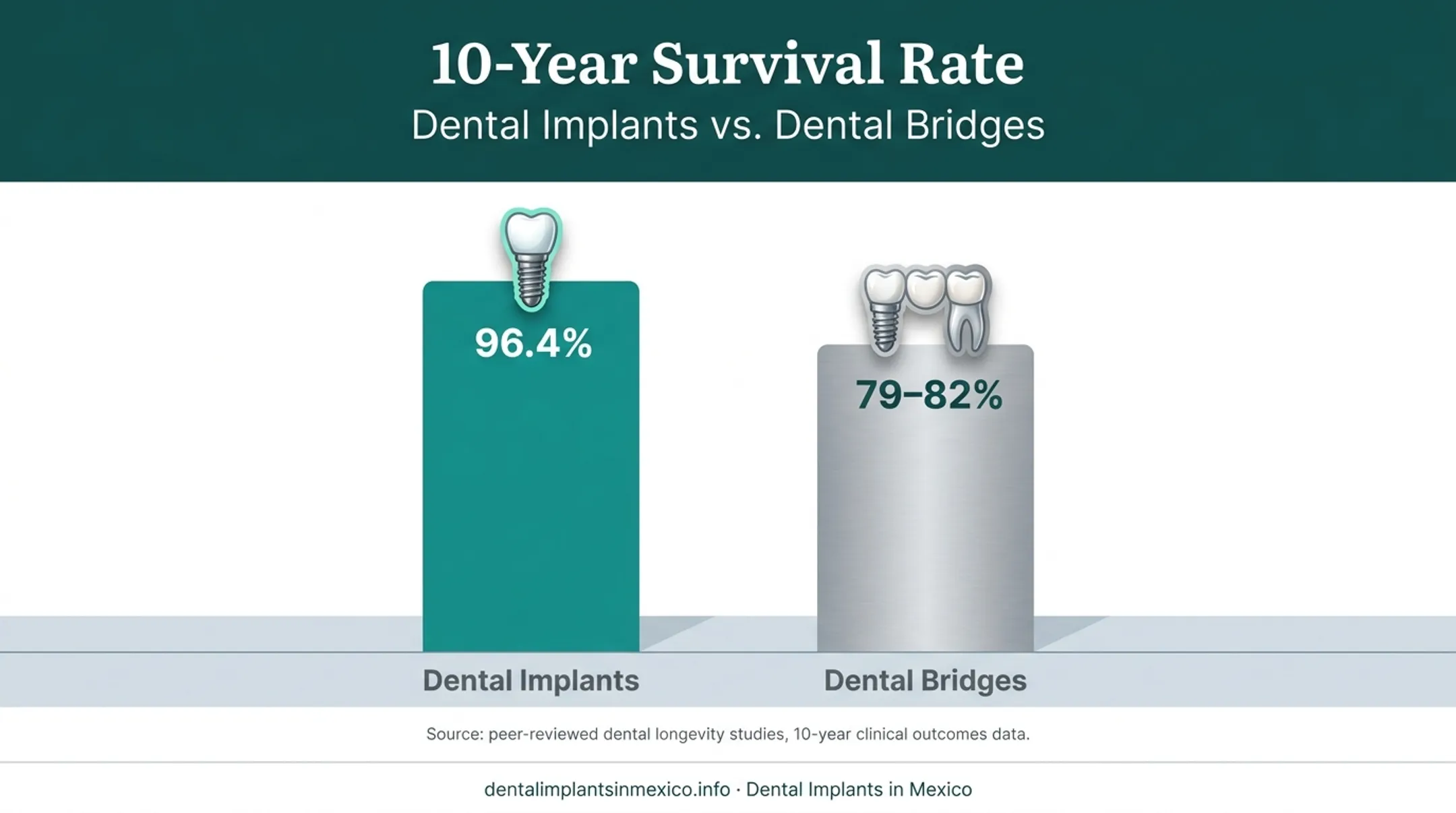 Dental implants versus bridges 10-year survival rate comparison chart