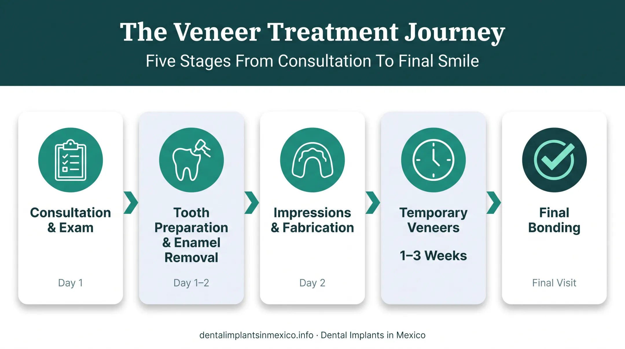 Veneer procedure timeline from consultation to final bonding appointment
