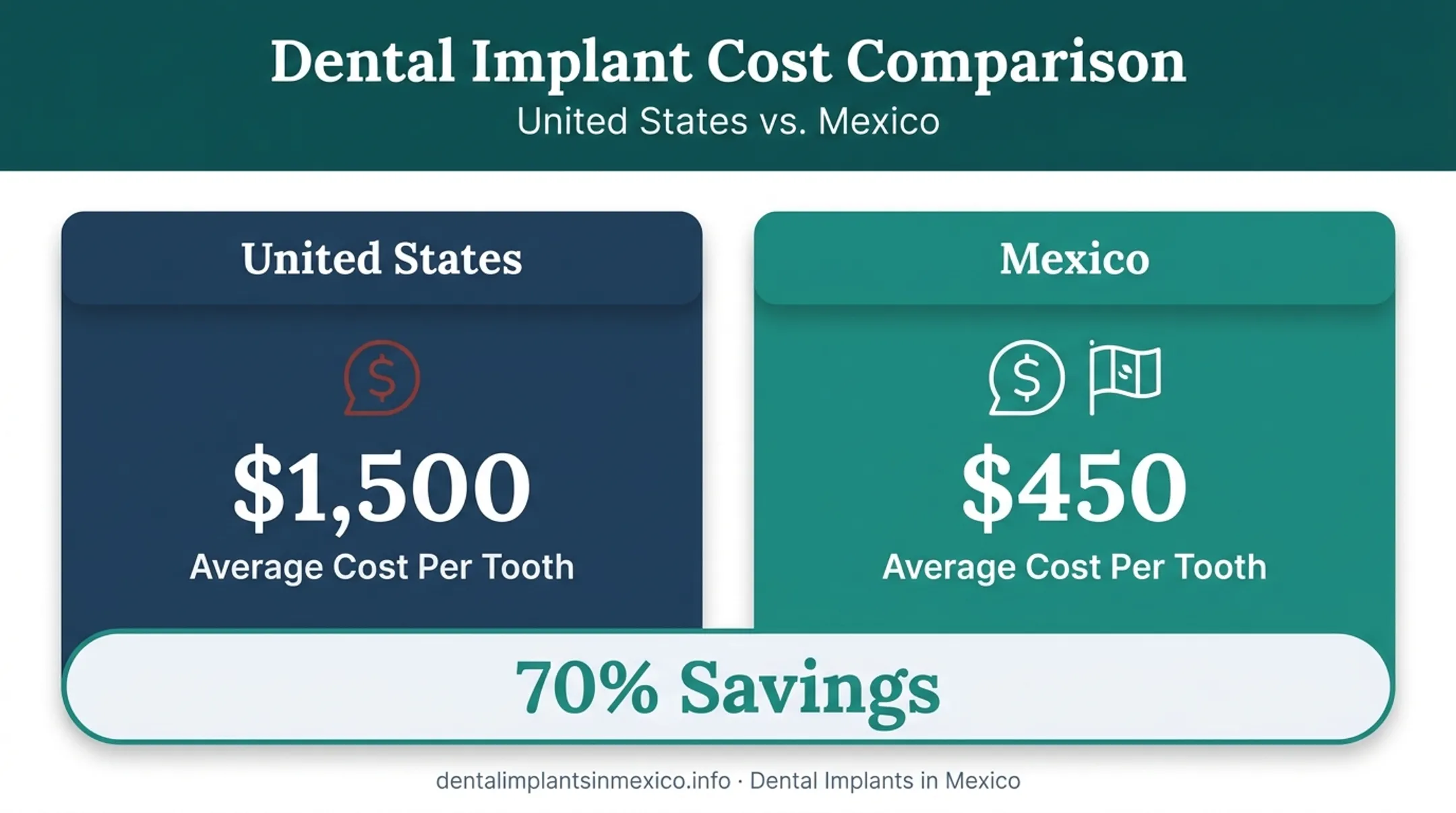 US versus Mexico porcelain veneer cost comparison per tooth