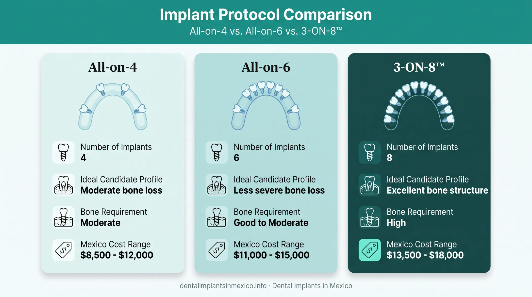 Comparison chart of All-on-4 All-on-6 and 3-ON-8 implant protocols