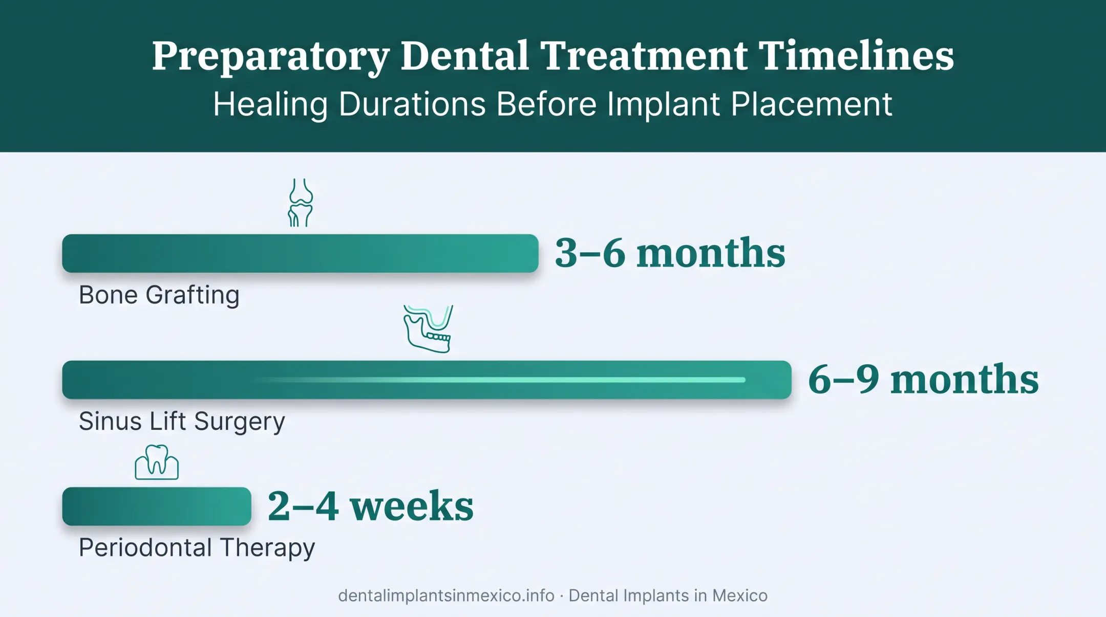 Bone grafting sinus lift and periodontal therapy preparatory treatment timeline