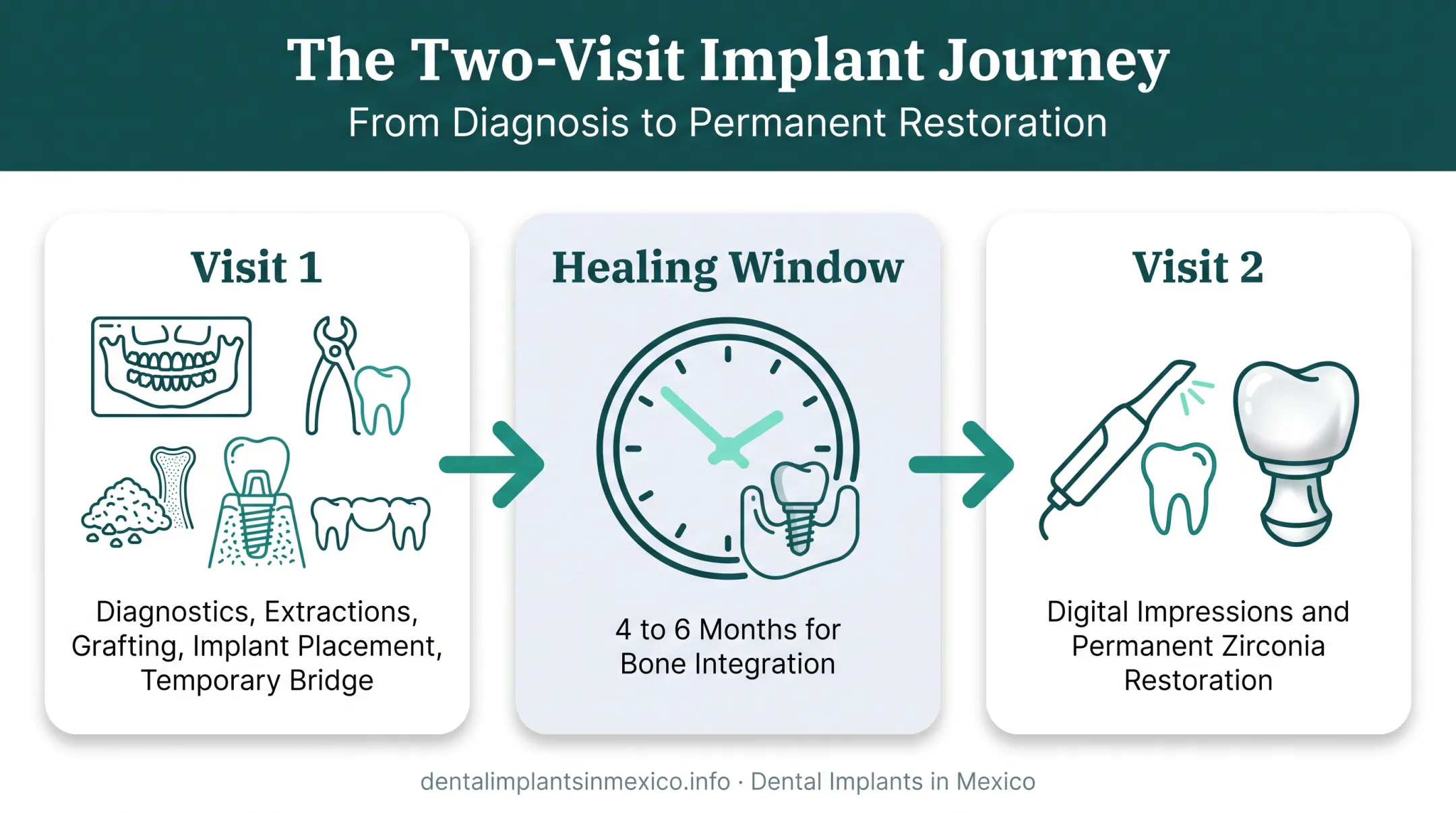 Two-visit full mouth reconstruction process from diagnostics to final restoration