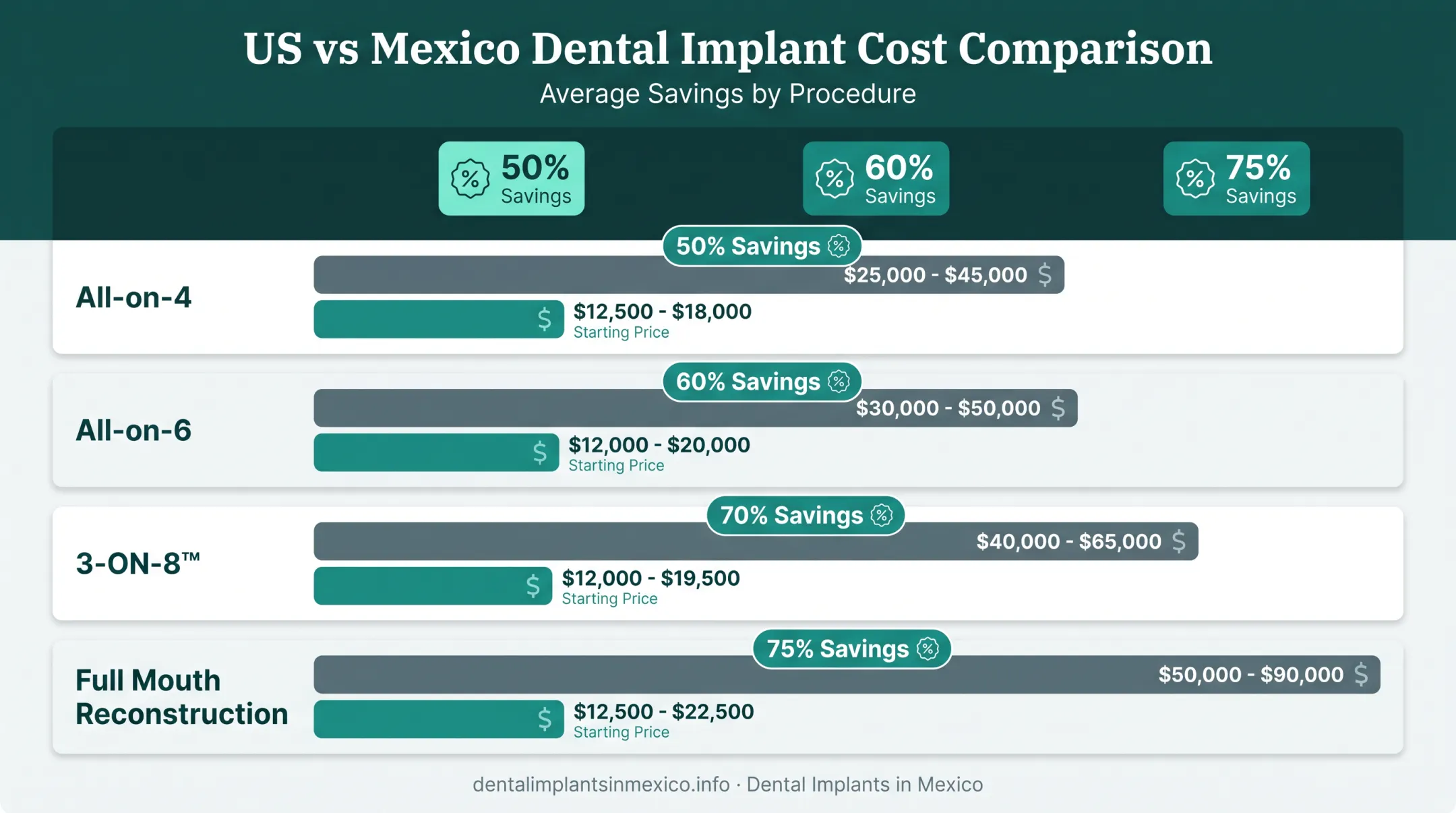 US versus Mexico dental implant cost comparison savings chart