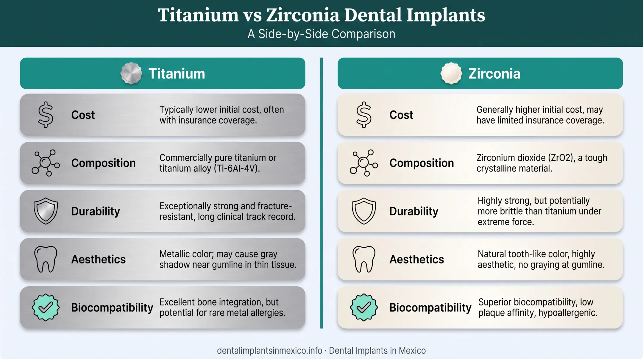 Titanium versus zirconia dental implant comparison chart across five factors