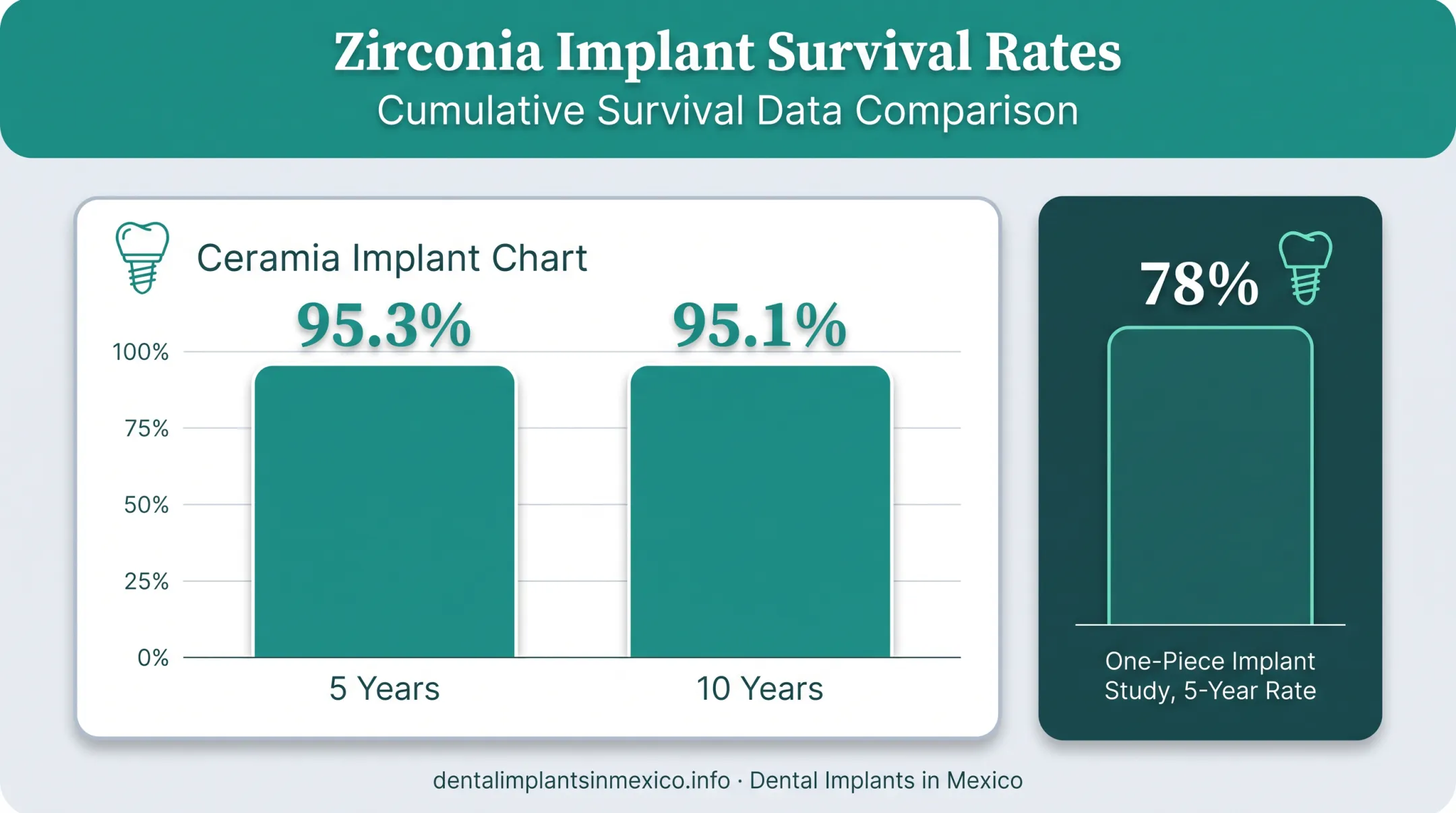 Zirconia implant survival rates over five and ten years statistics
