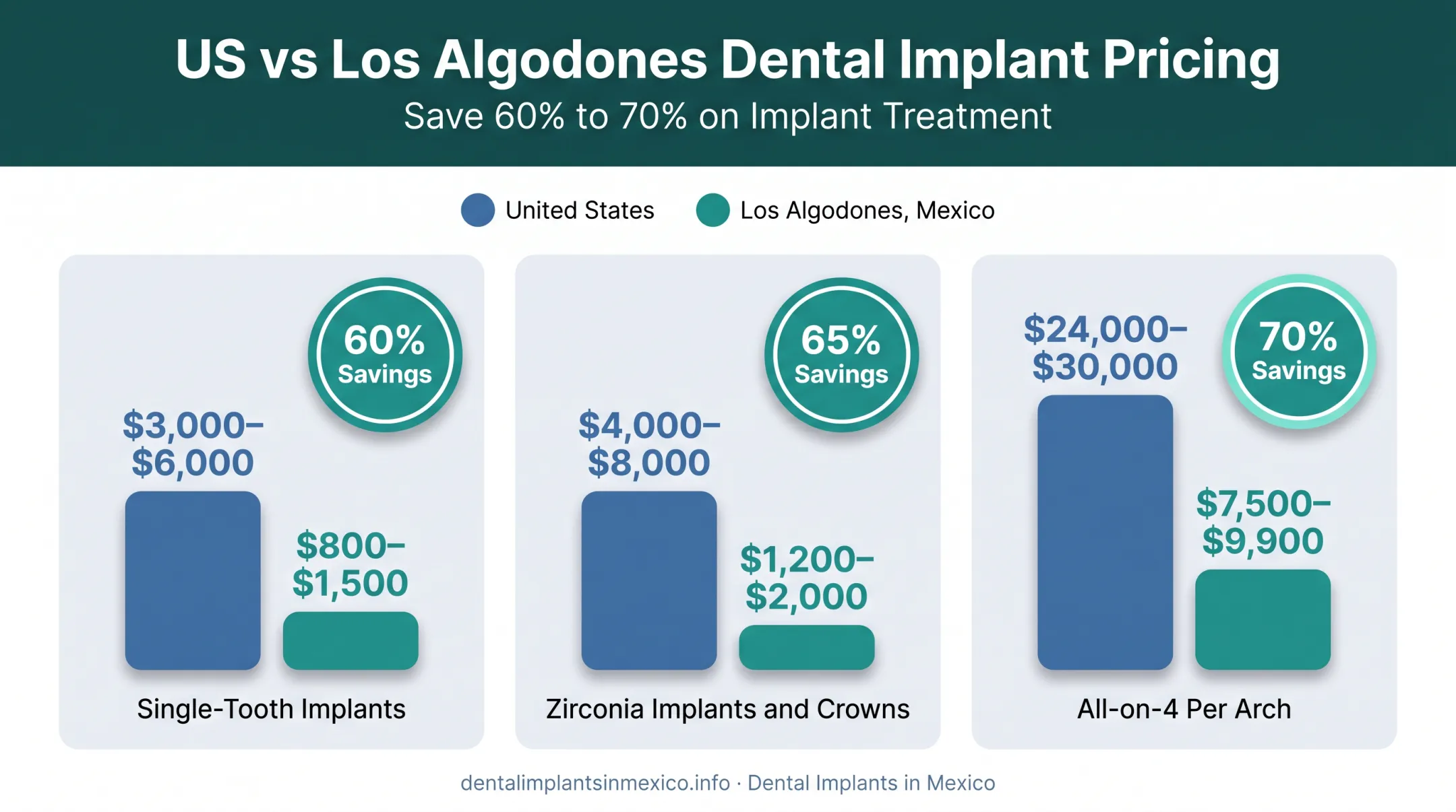 US versus Los Algodones dental implant cost savings comparison chart